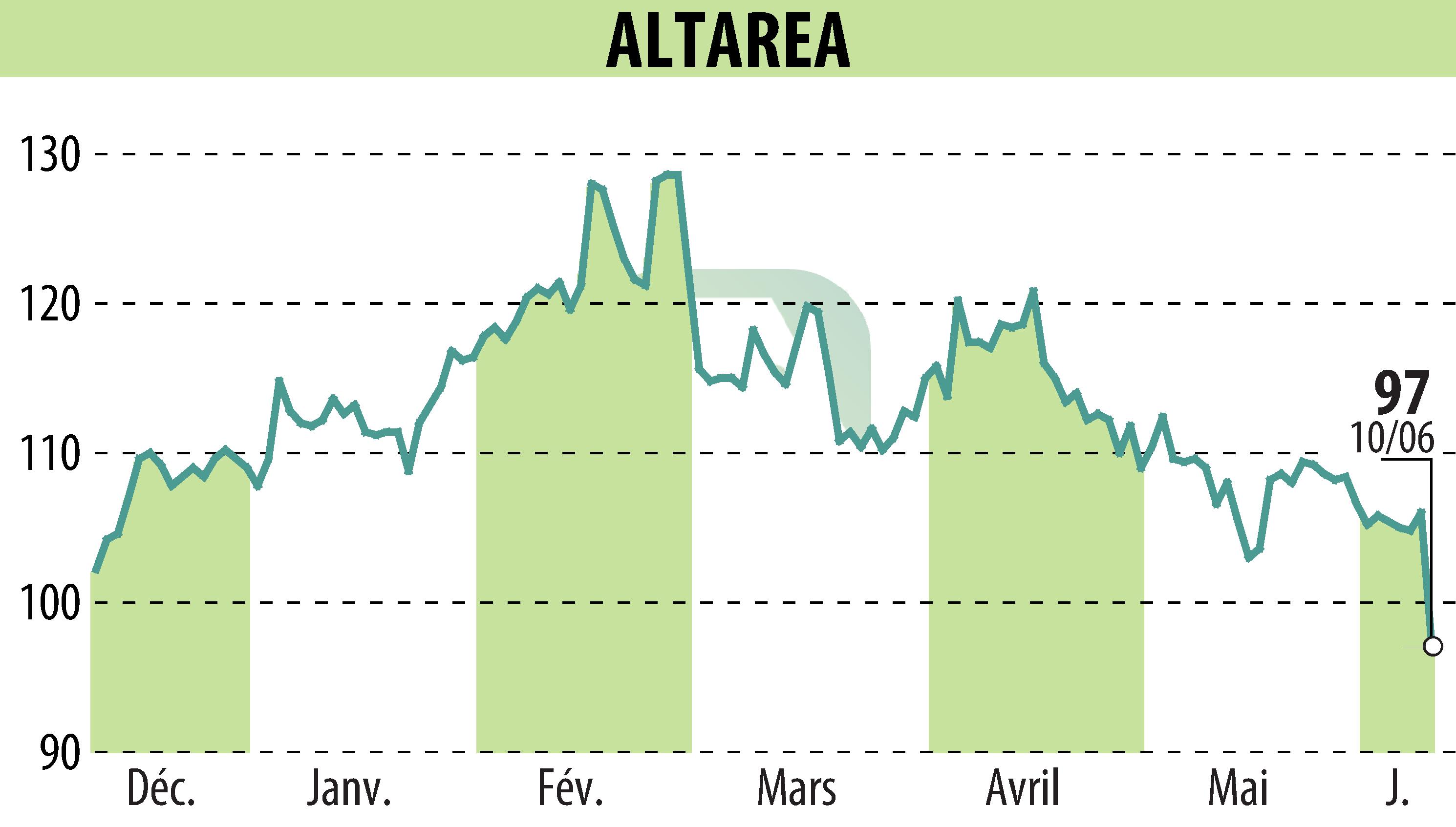 Stock price chart of ALTAREA (EPA:ALTA) showing fluctuations.