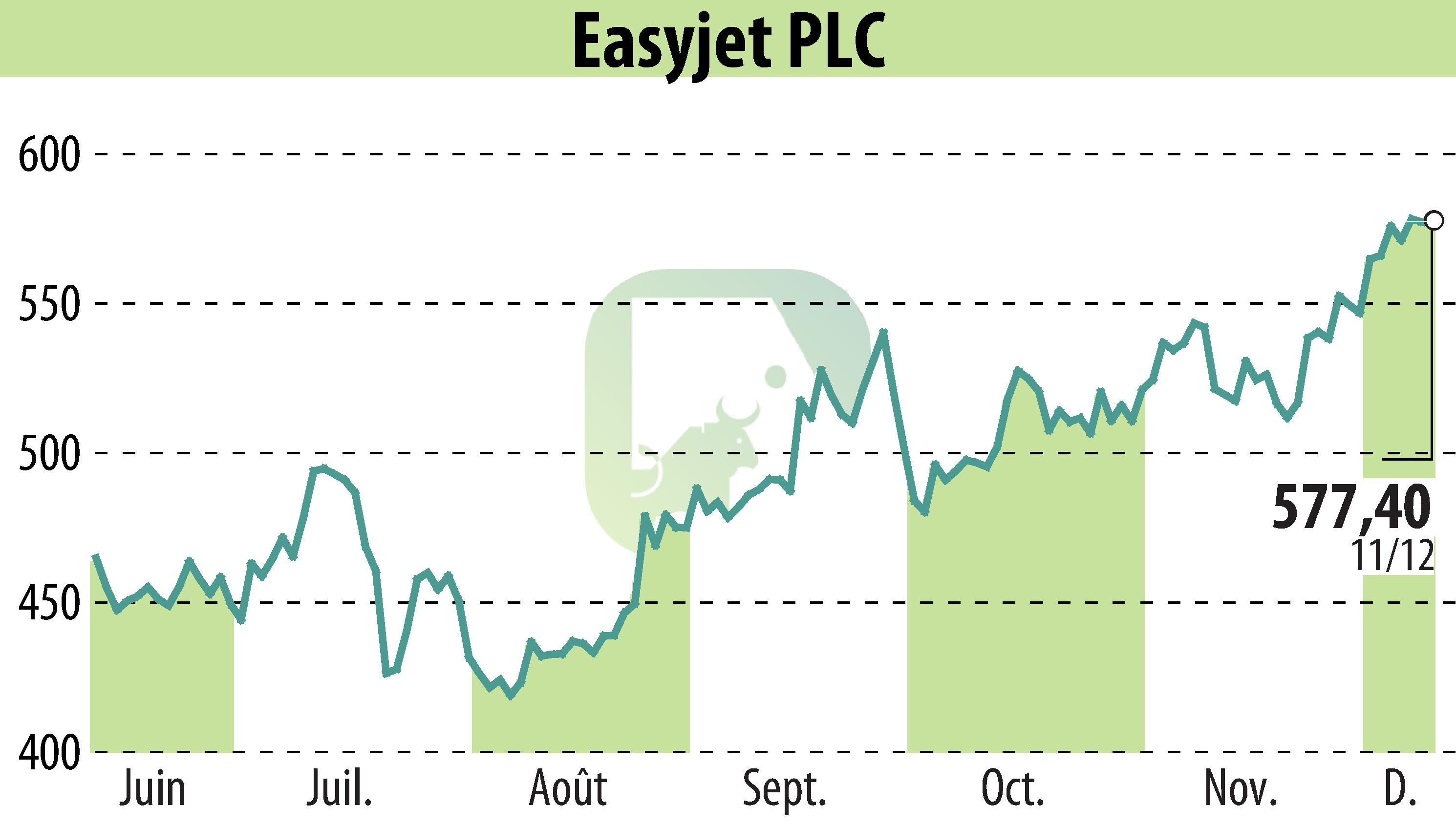 Graphique de l'évolution du cours de l'action EasyJet (EBR:EZJ).