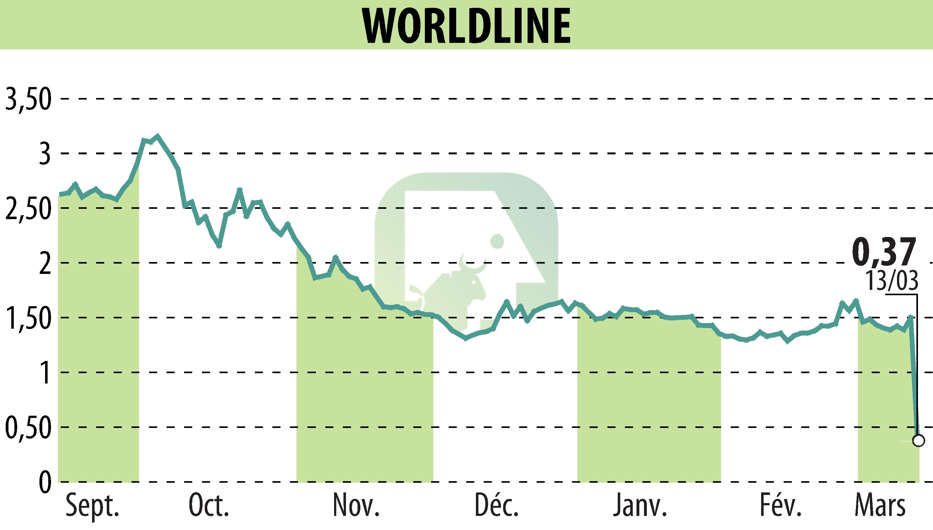 Stock price chart of WORLDLINE (EPA:WLN) showing fluctuations.