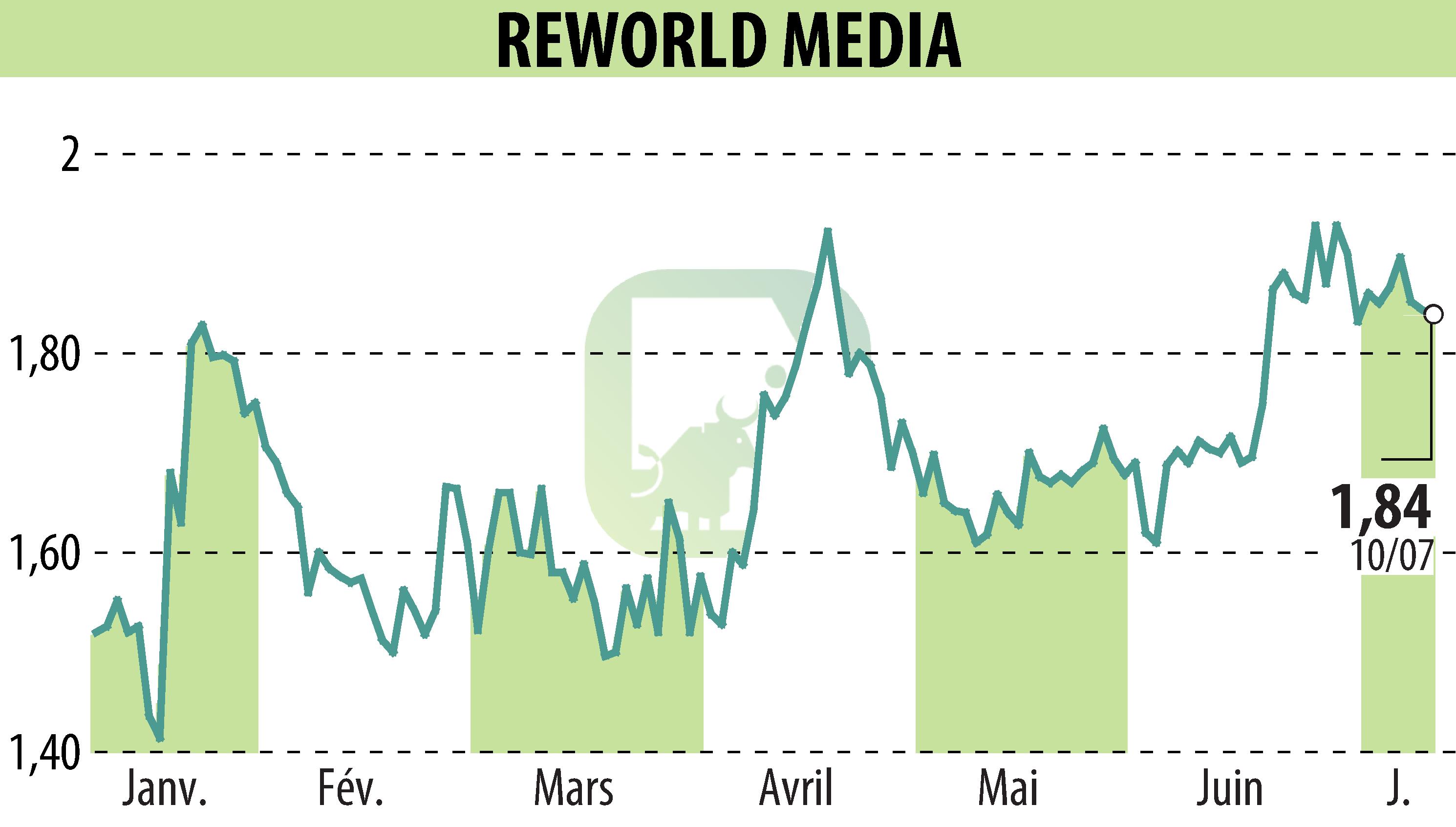 Stock price chart of REWORLD MEDIA (EPA:ALREW) showing fluctuations.