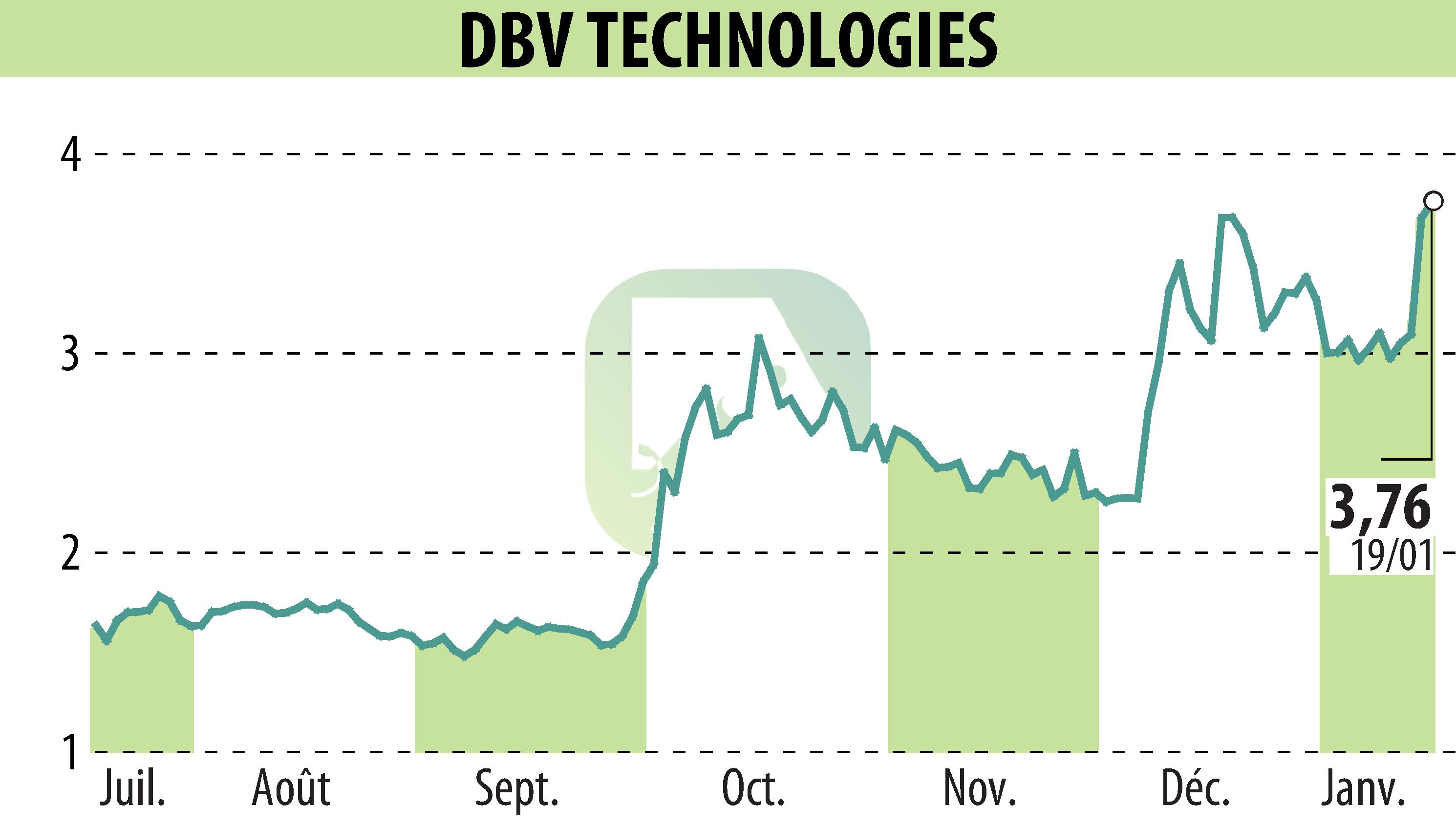 Stock price chart of DBV TECHNOLOGIES (EPA:DBV) showing fluctuations.