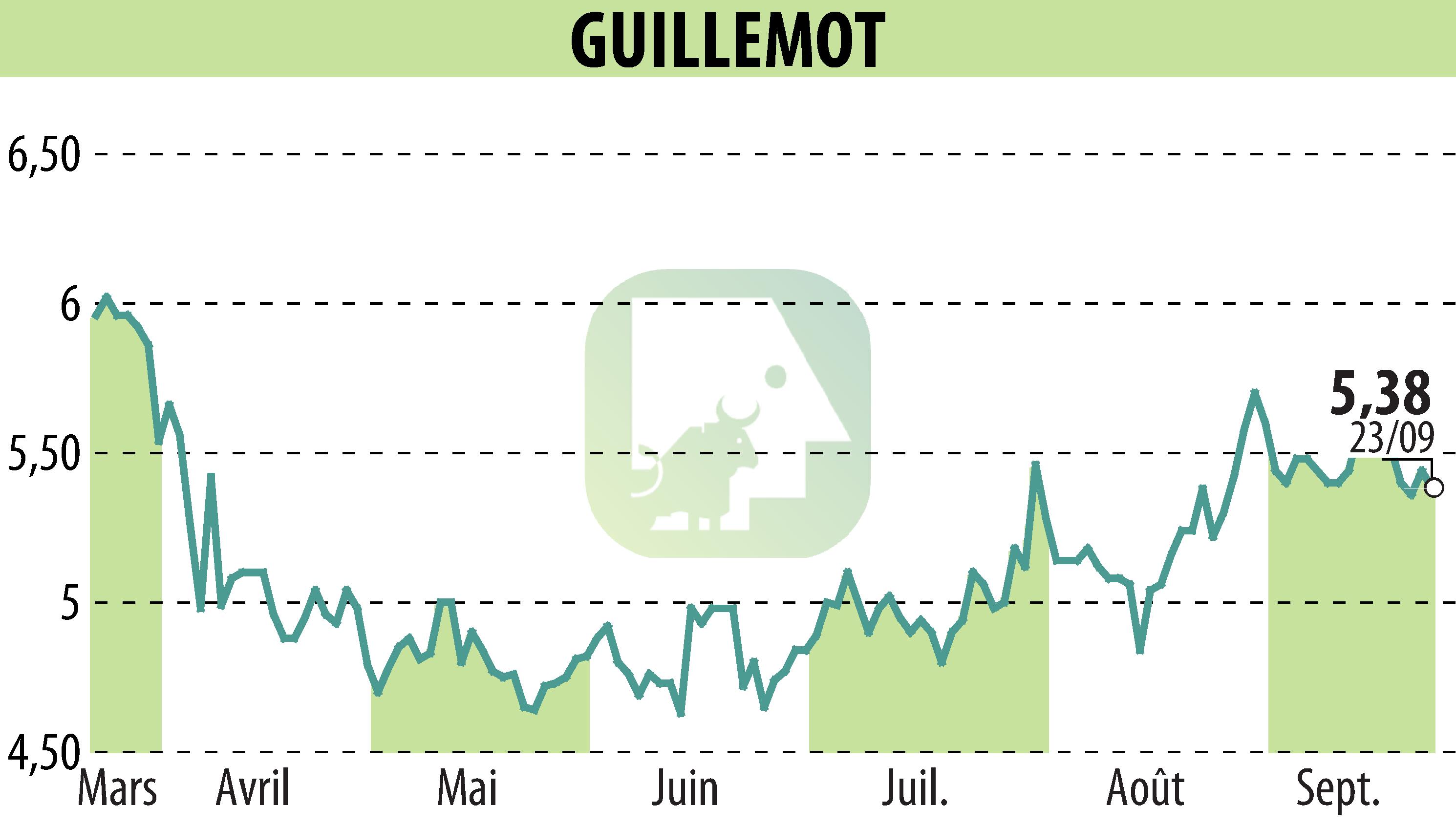 Stock price chart of GUILLEMOT (EPA:GUI) showing fluctuations.