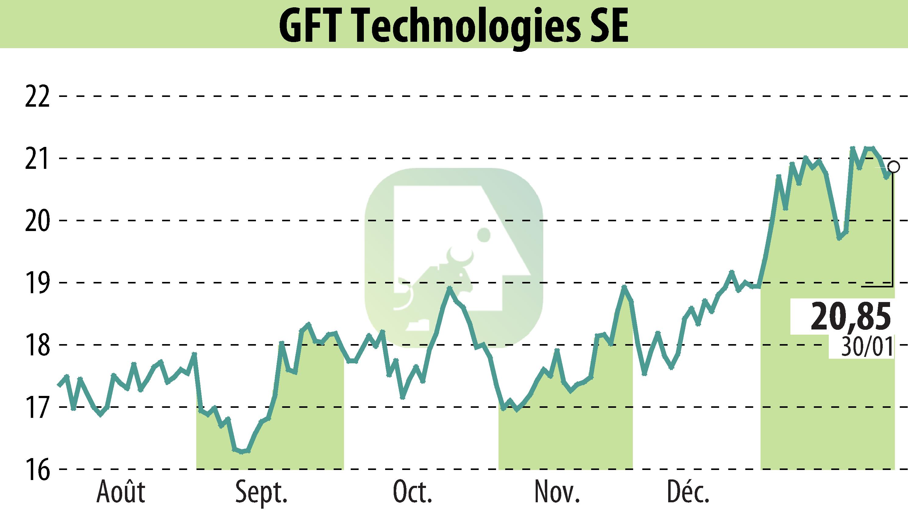 Stock price chart of GFT Technologies AG (EBR:GFT) showing fluctuations.