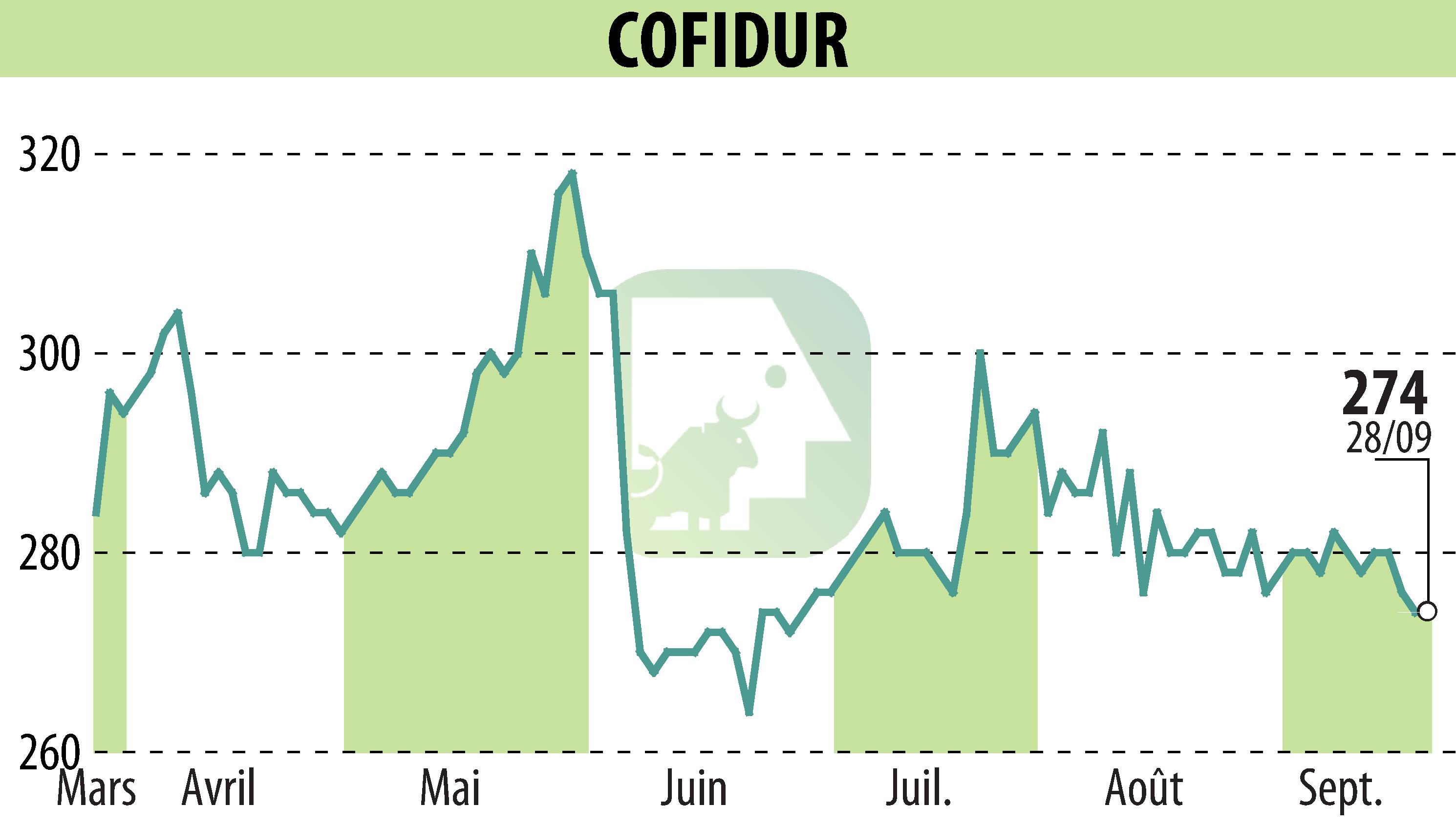 Graphique de l'évolution du cours de l'action COFIDUR (EPA:ALCOF).