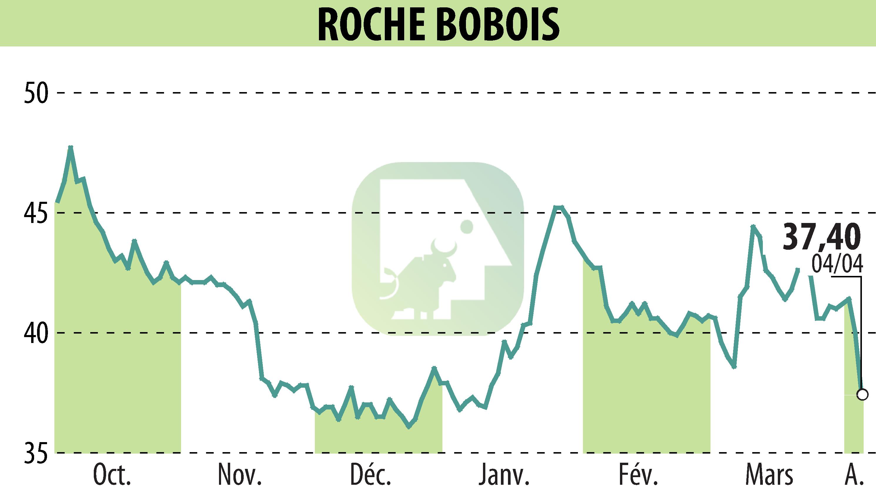 Graphique de l'évolution du cours de l'action ROCHE BOBOIS (EPA:RBO).
