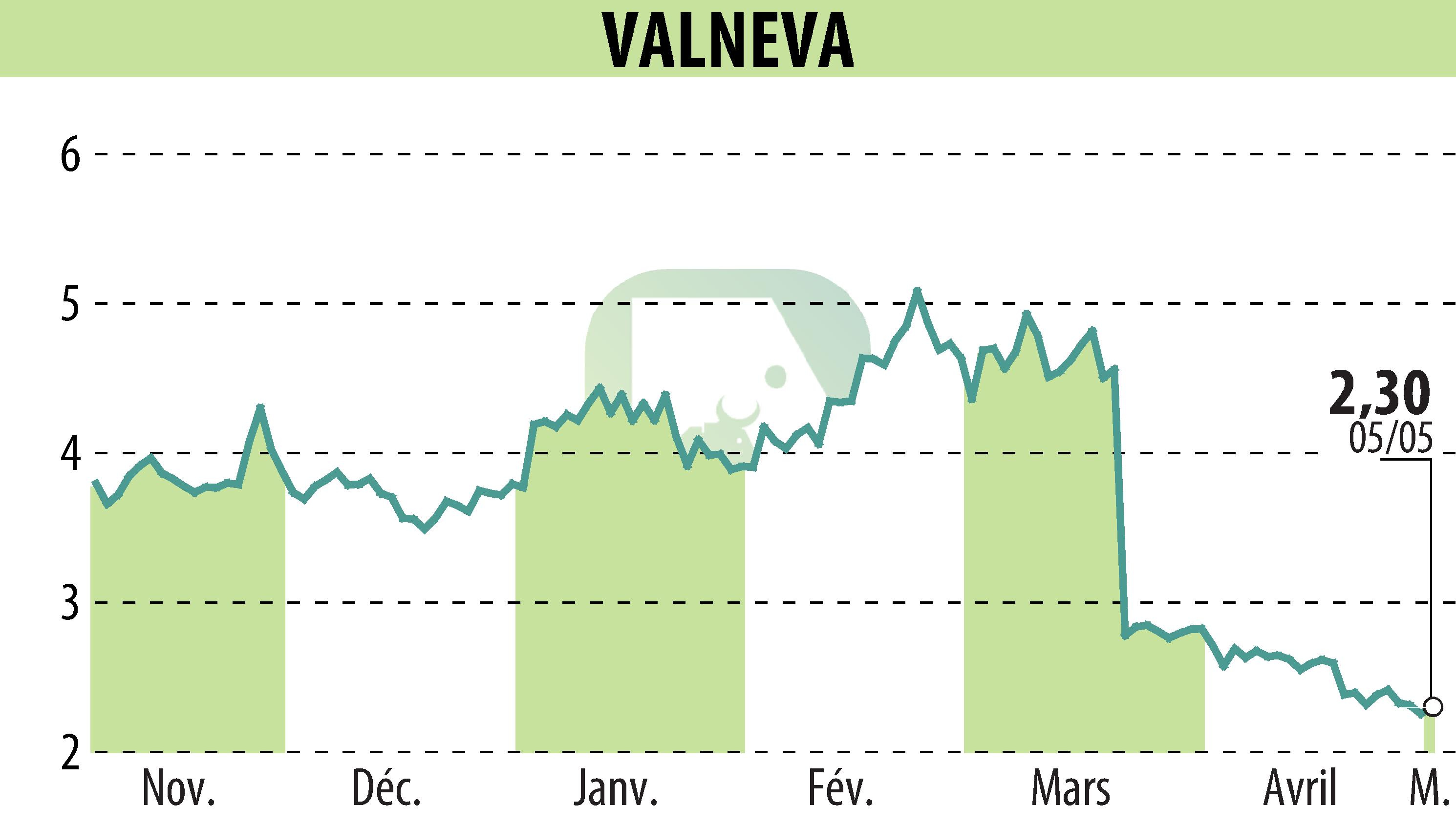 Stock price chart of VALNEVA (EPA:VLA) showing fluctuations.