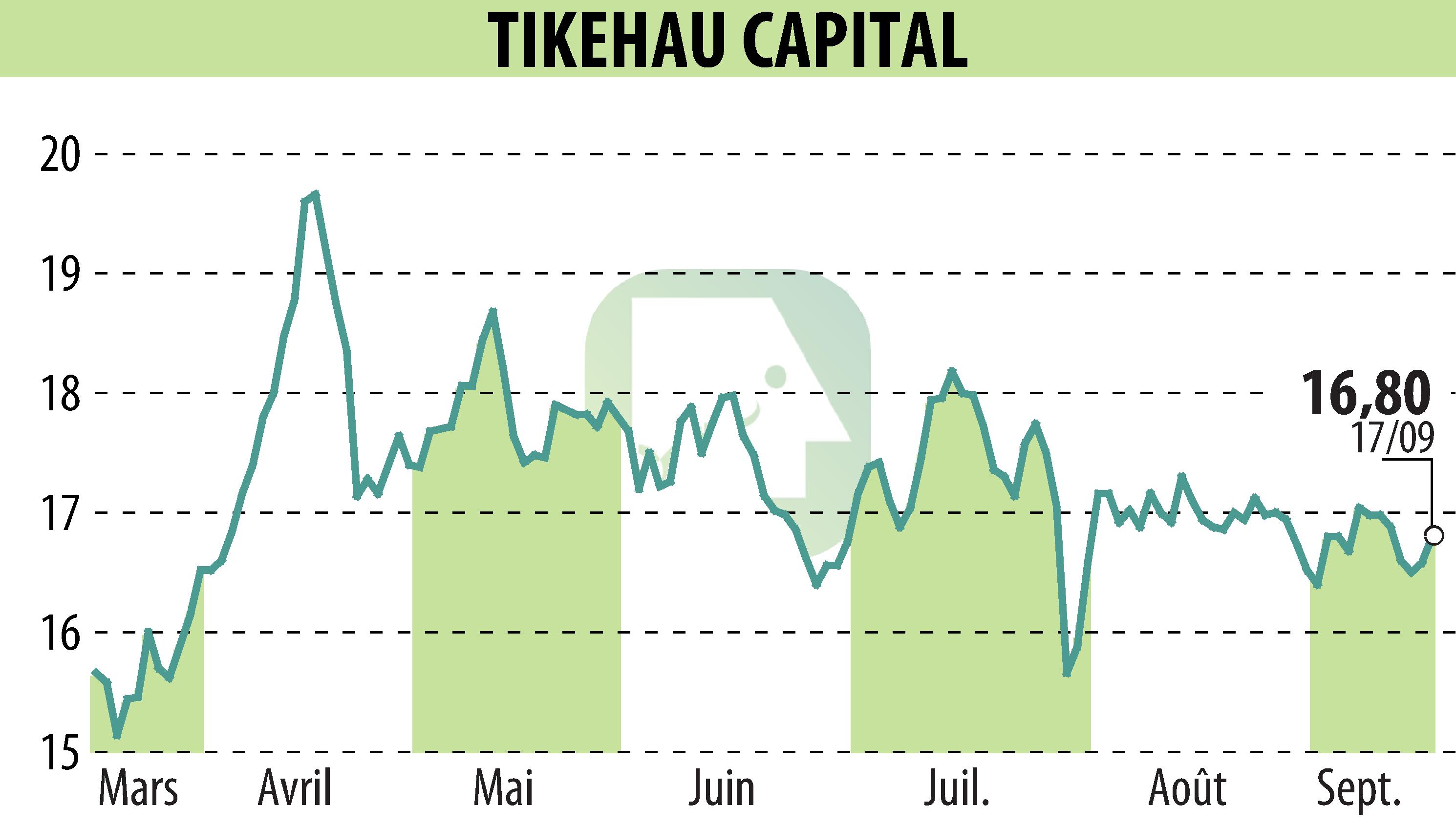 Graphique de l'évolution du cours de l'action TIKEHAU CAPITAL (EPA:TKO).