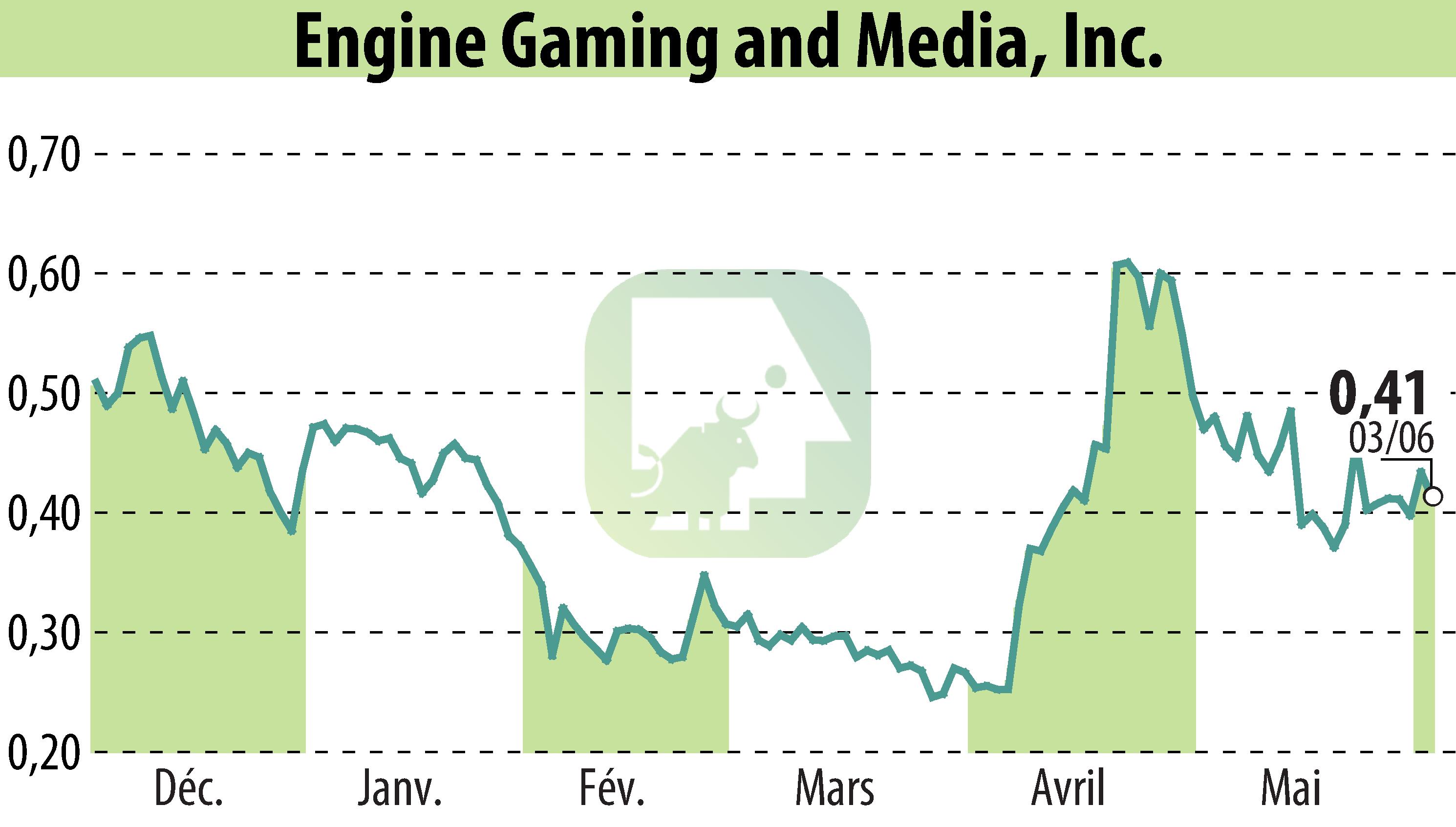 Stock price chart of GameSquare Holdings, Inc. (EBR:GAME) showing fluctuations.