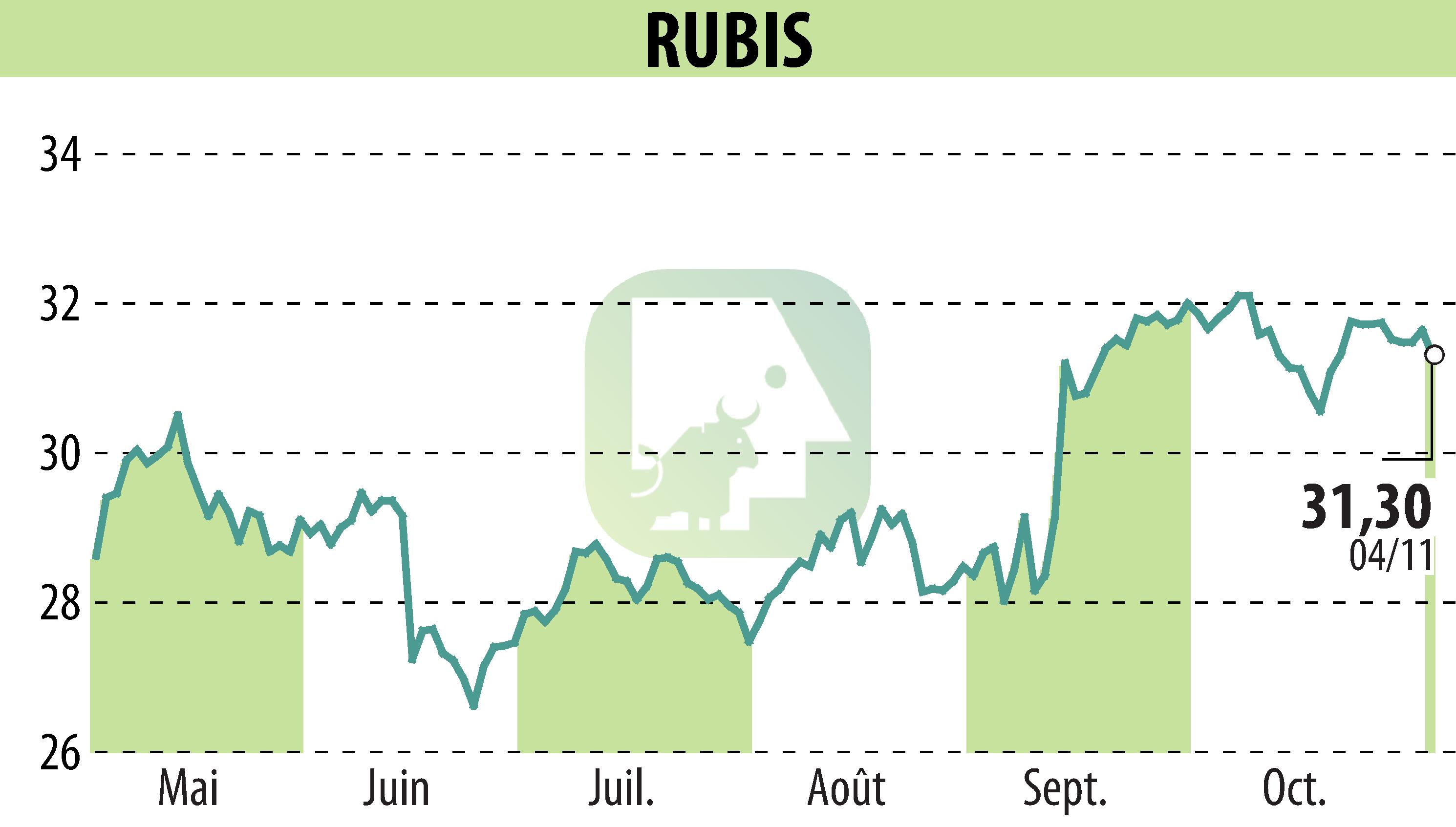 Stock price chart of RUBIS (EPA:RUI) showing fluctuations.