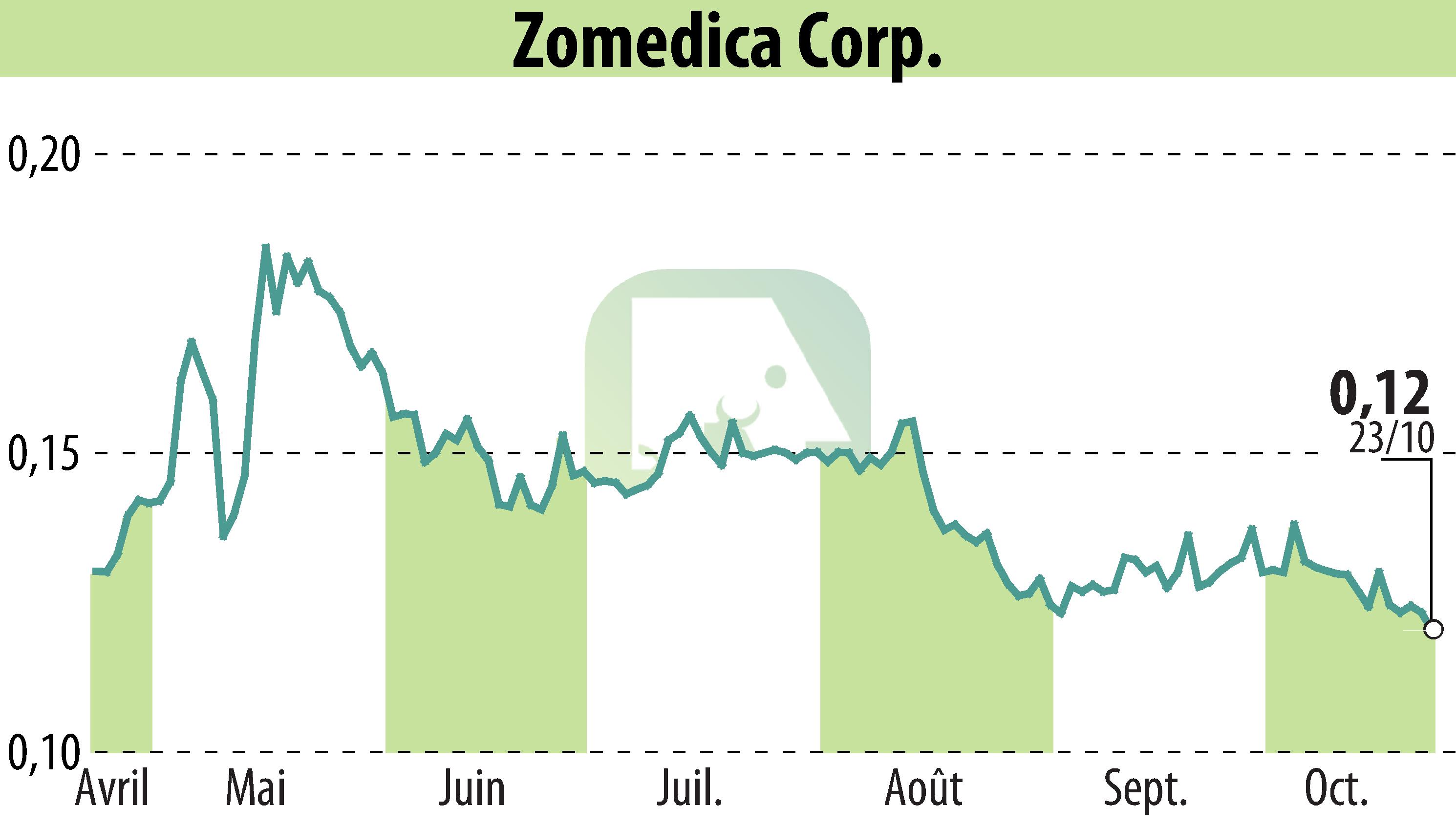 Graphique de l'évolution du cours de l'action Zomedica Corp. (EBR:ZOM).