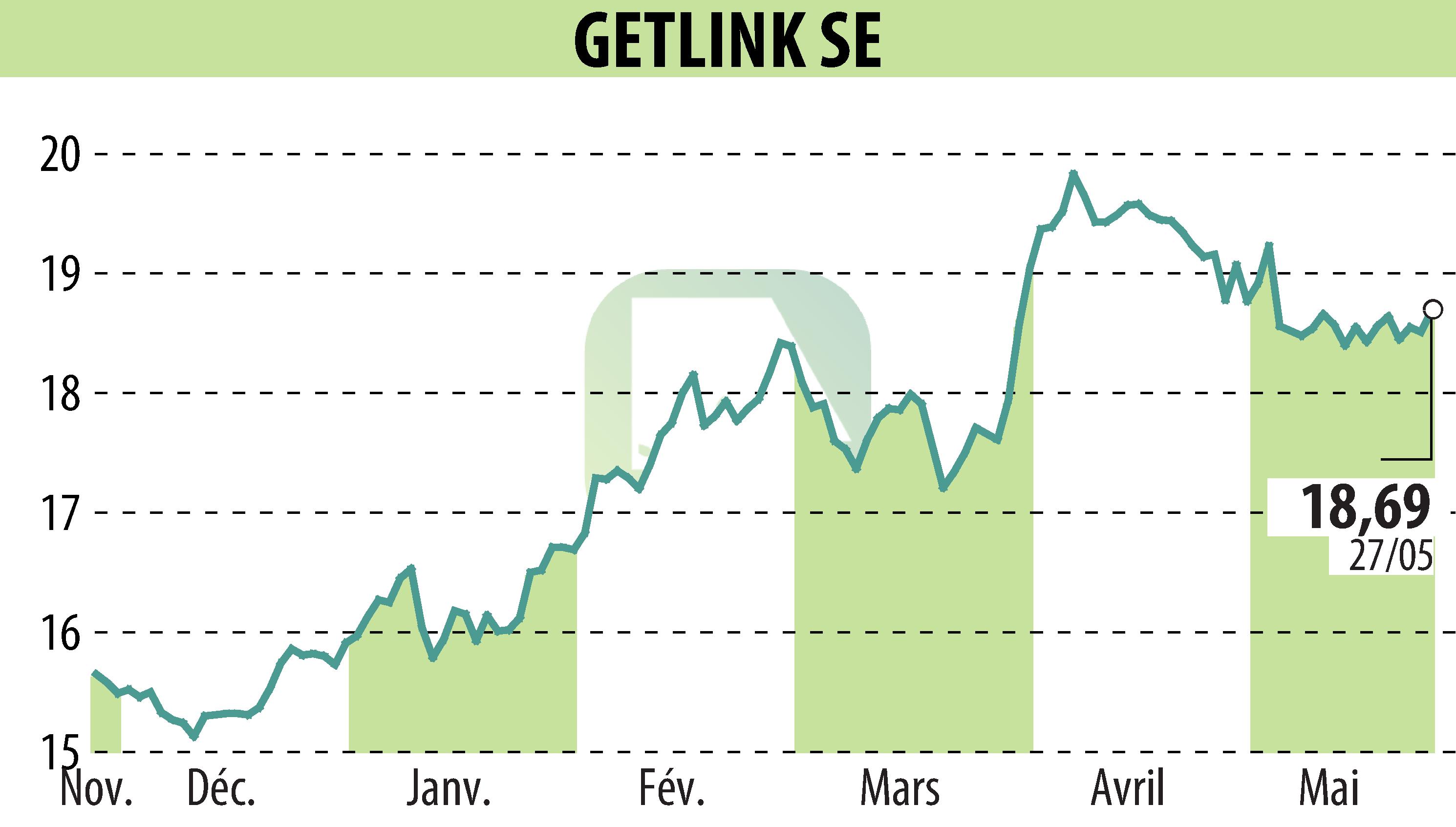 Graphique de l'évolution du cours de l'action GETLINK (EPA:GET).