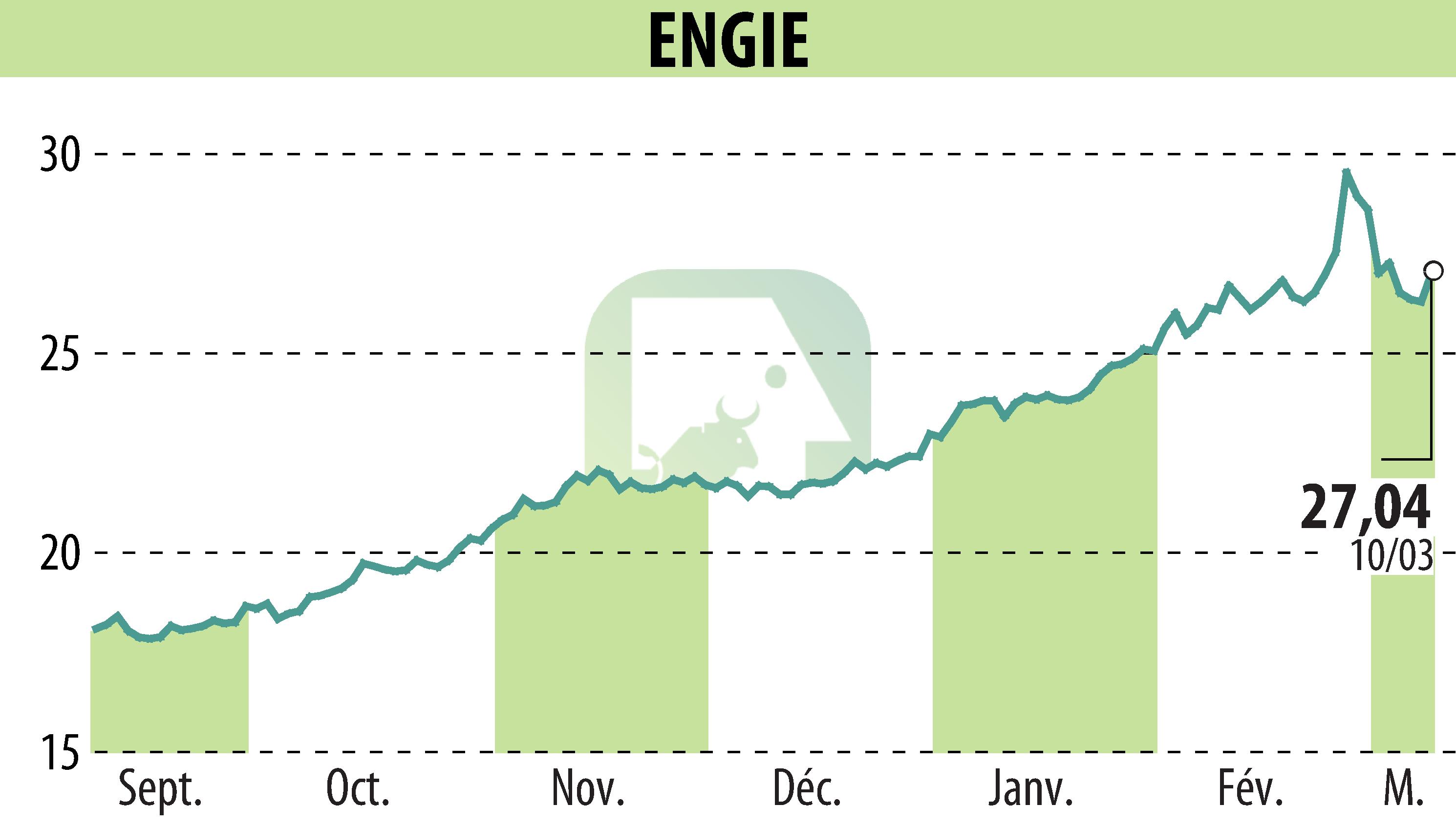 Stock price chart of ENGIE (EPA:ENGI) showing fluctuations.