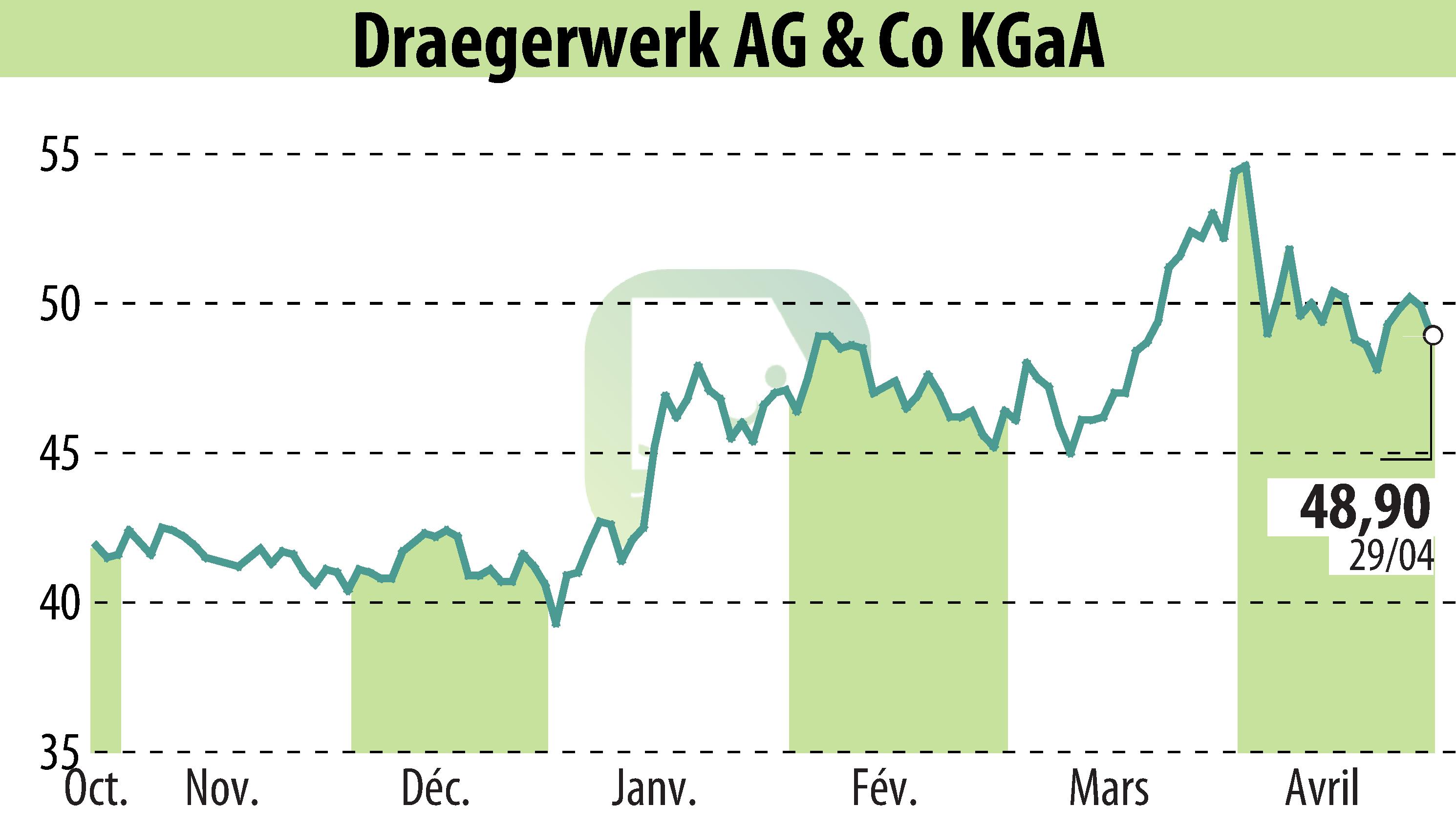 Graphique de l'évolution du cours de l'action Drägerwerk AG & Co. KGaA (EBR:DRW8).