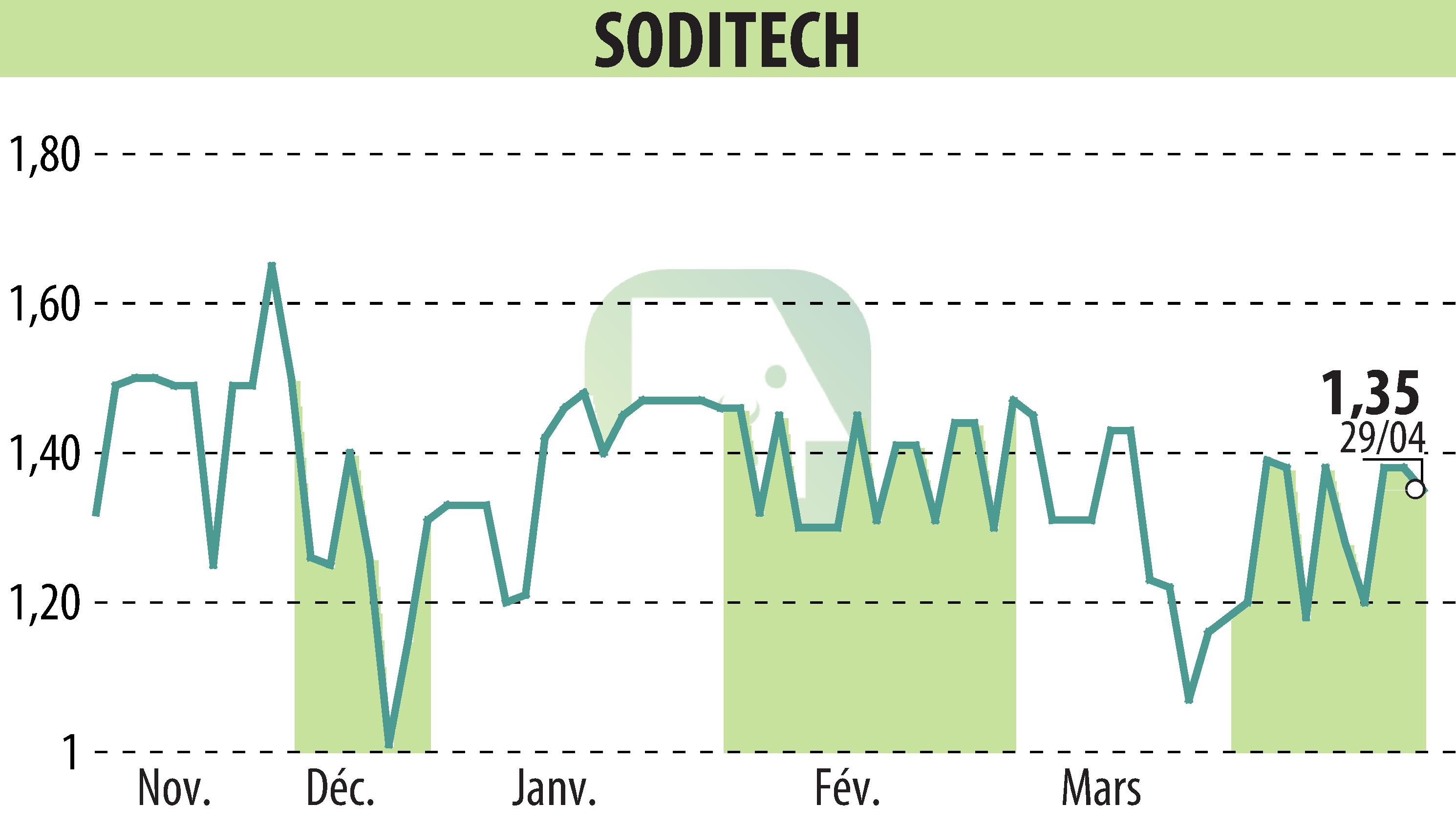Stock price chart of SODITECH (EPA:SEC) showing fluctuations.