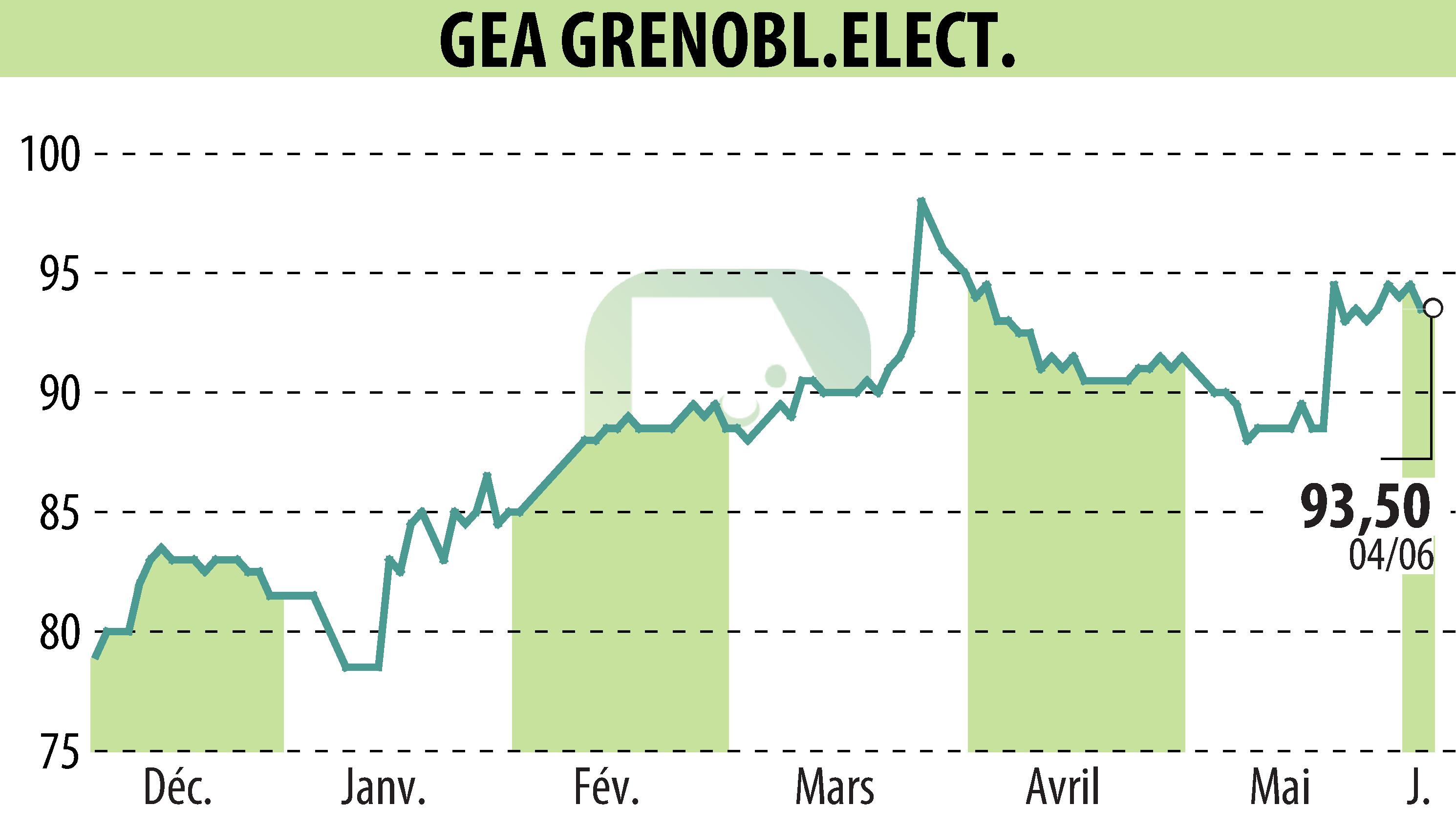 Graphique de l'évolution du cours de l'action GEA (EPA:GEA).