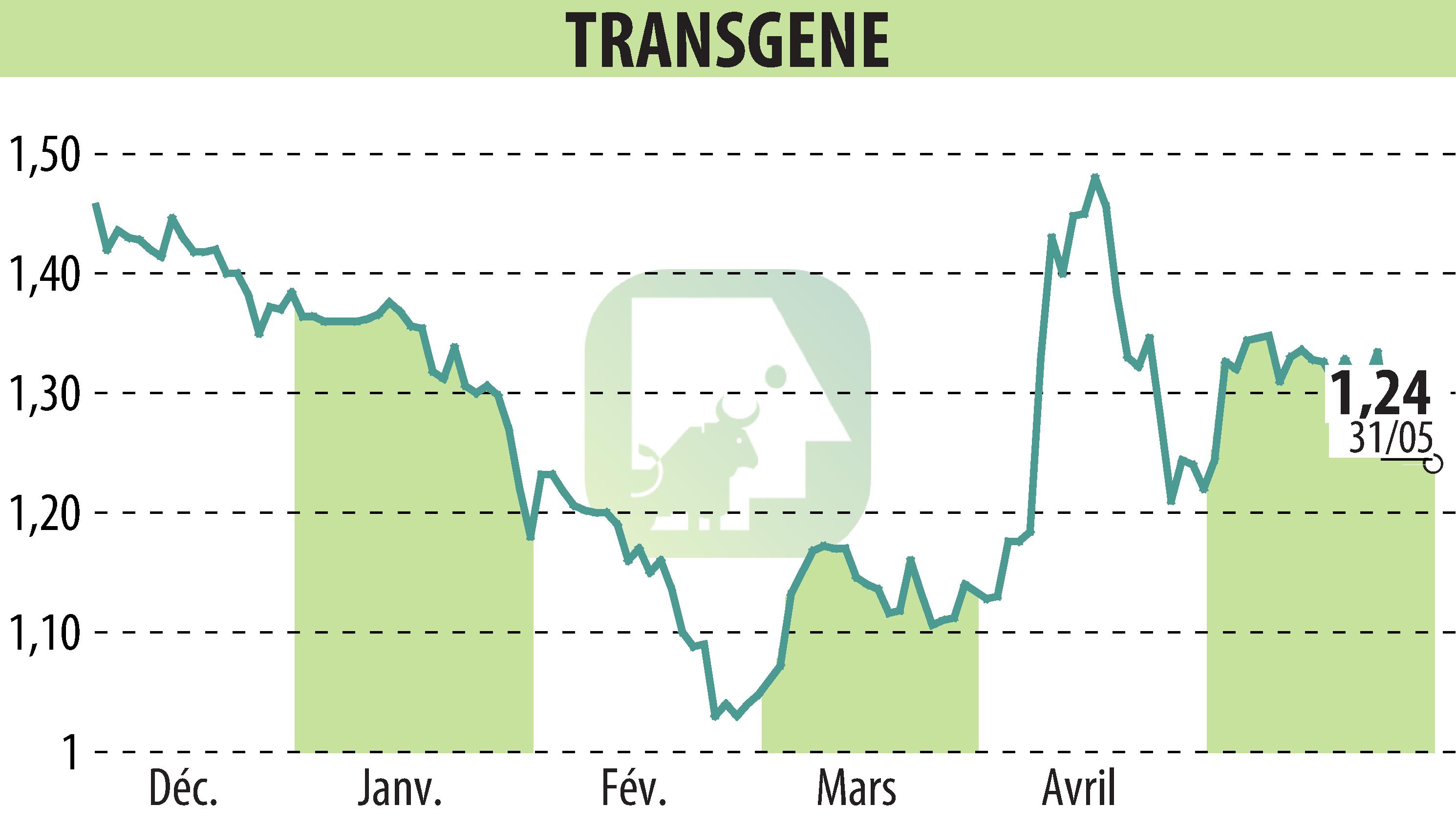 Graphique de l'évolution du cours de l'action TRANSGENE (EPA:TNG).