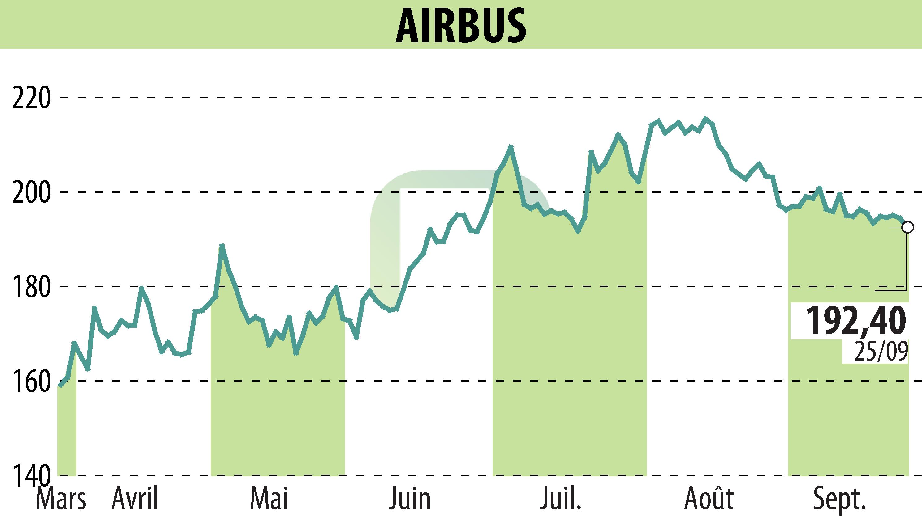 Graphique de l'évolution du cours de l'action Airbus Group N.V. (EPA:AIR).