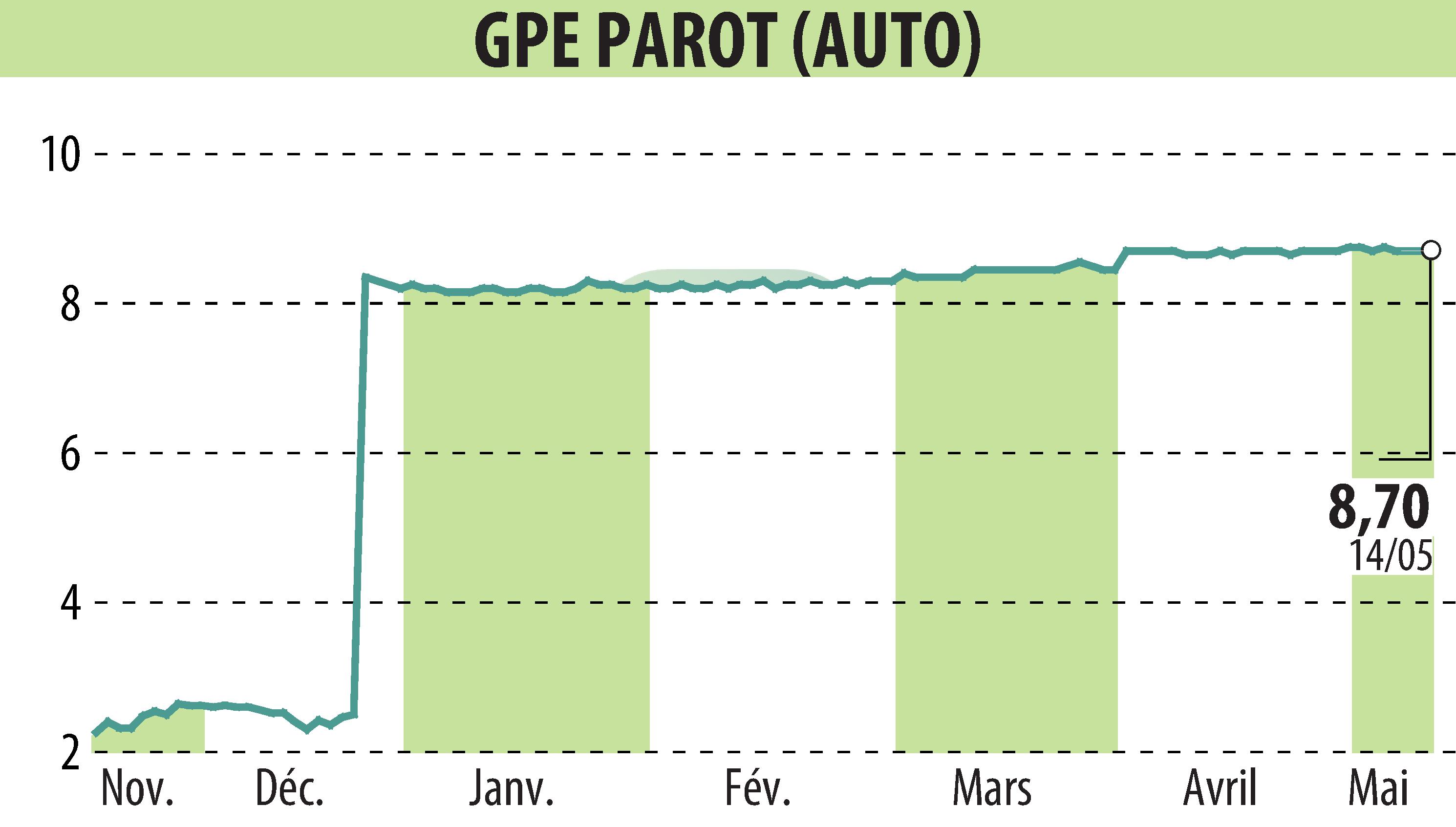 Graphique de l'évolution du cours de l'action GROUPE PAROT (EPA:ALPAR).
