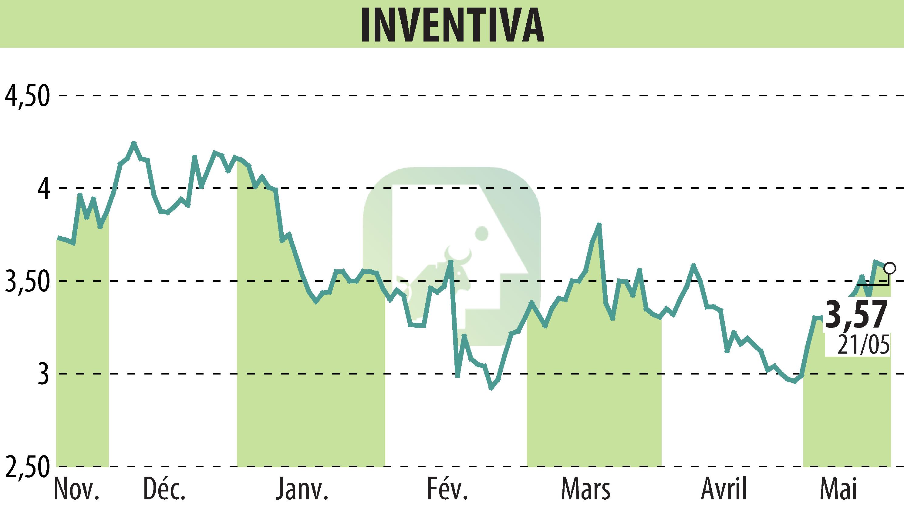 Stock price chart of INVENTIVA  (EPA:IVA) showing fluctuations.