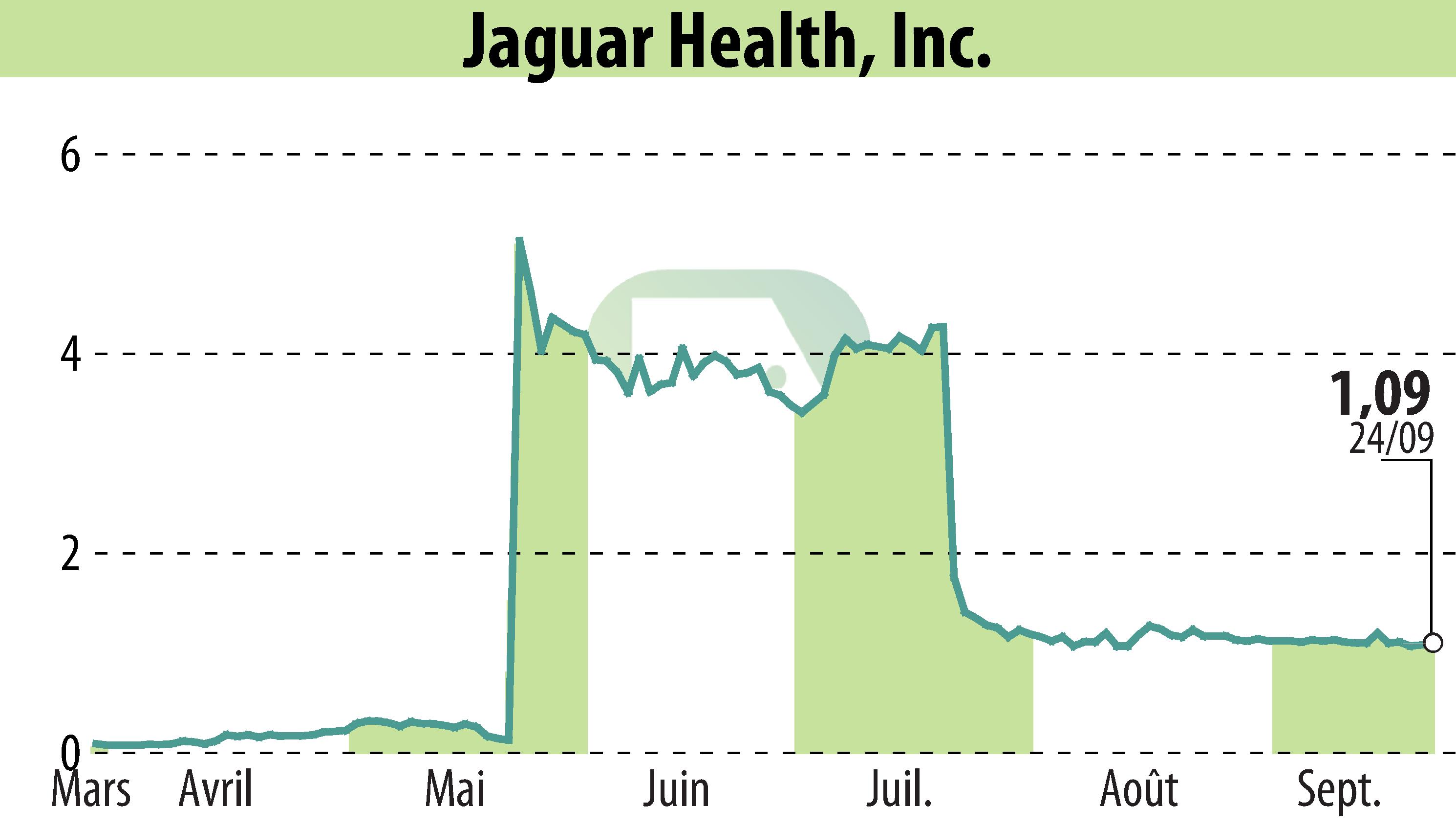 Stock price chart of Jaguar Health, Inc. (EBR:JAGX) showing fluctuations.