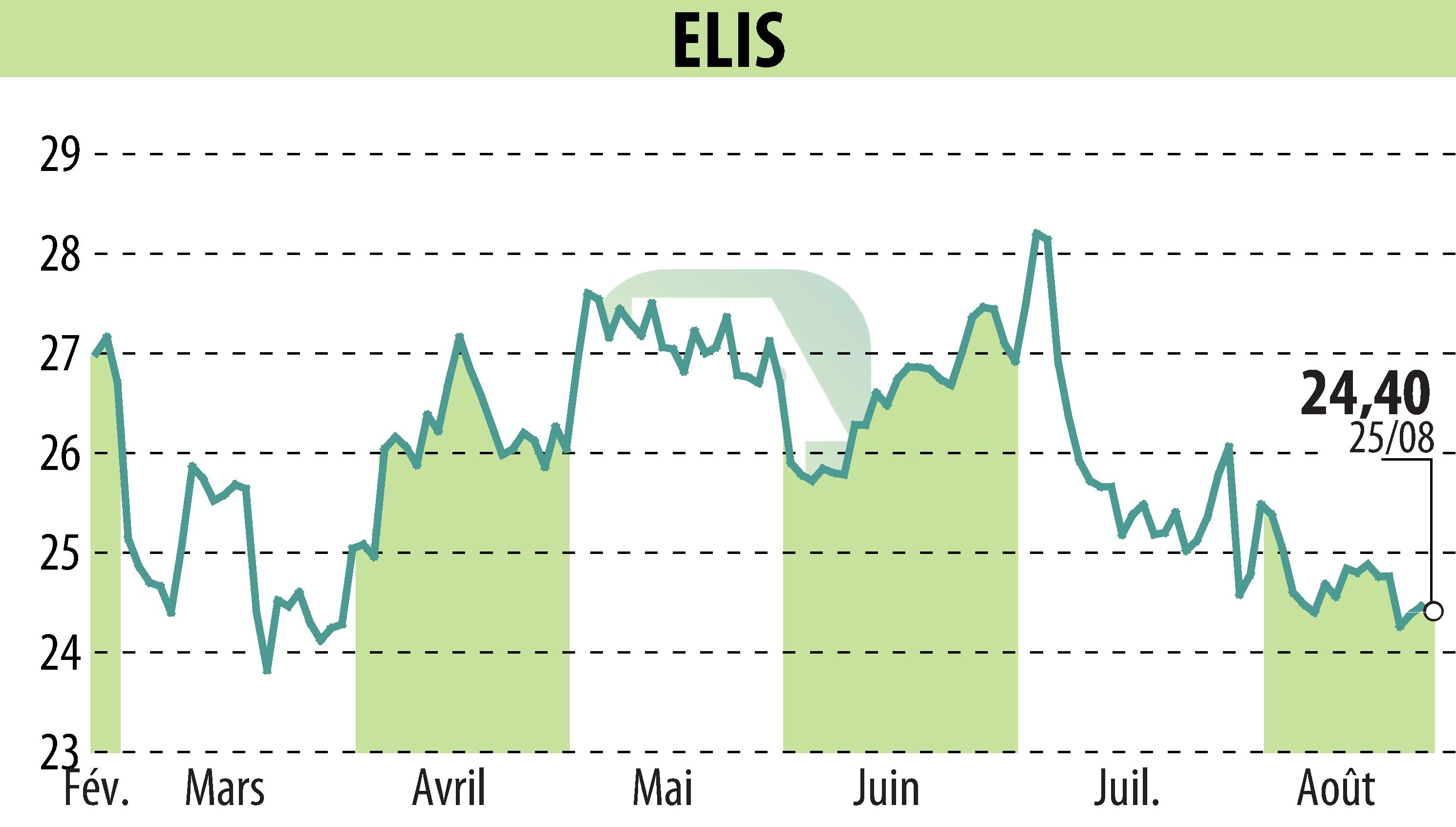 Stock price chart of ELIS (EPA:ELIS) showing fluctuations.