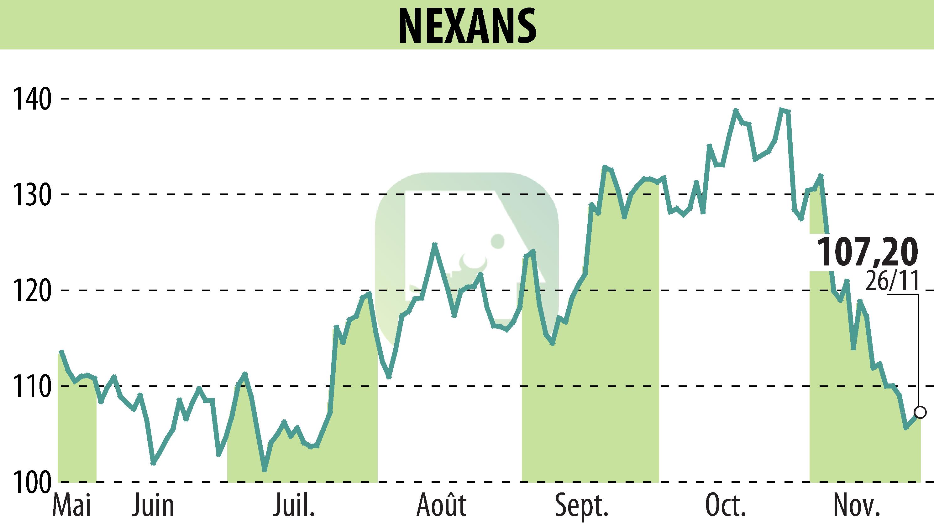 Stock price chart of NEXANS (EPA:NEX) showing fluctuations.