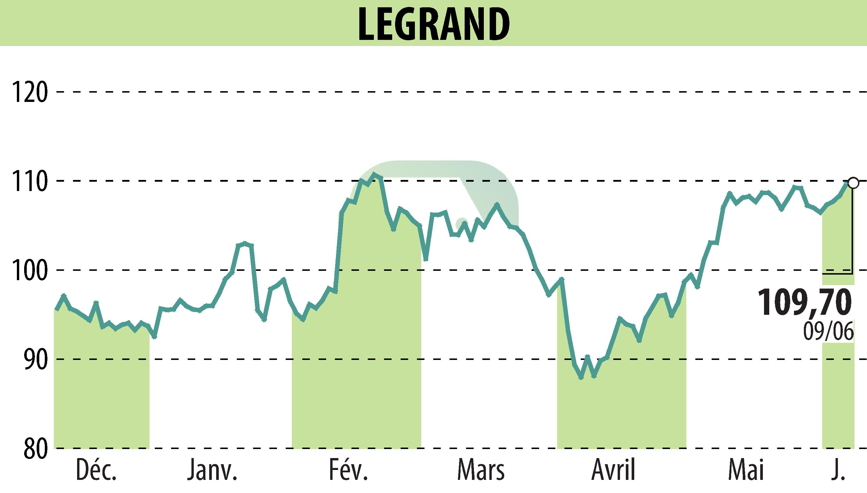 Graphique de l'évolution du cours de l'action LEGRAND (EPA:LR).