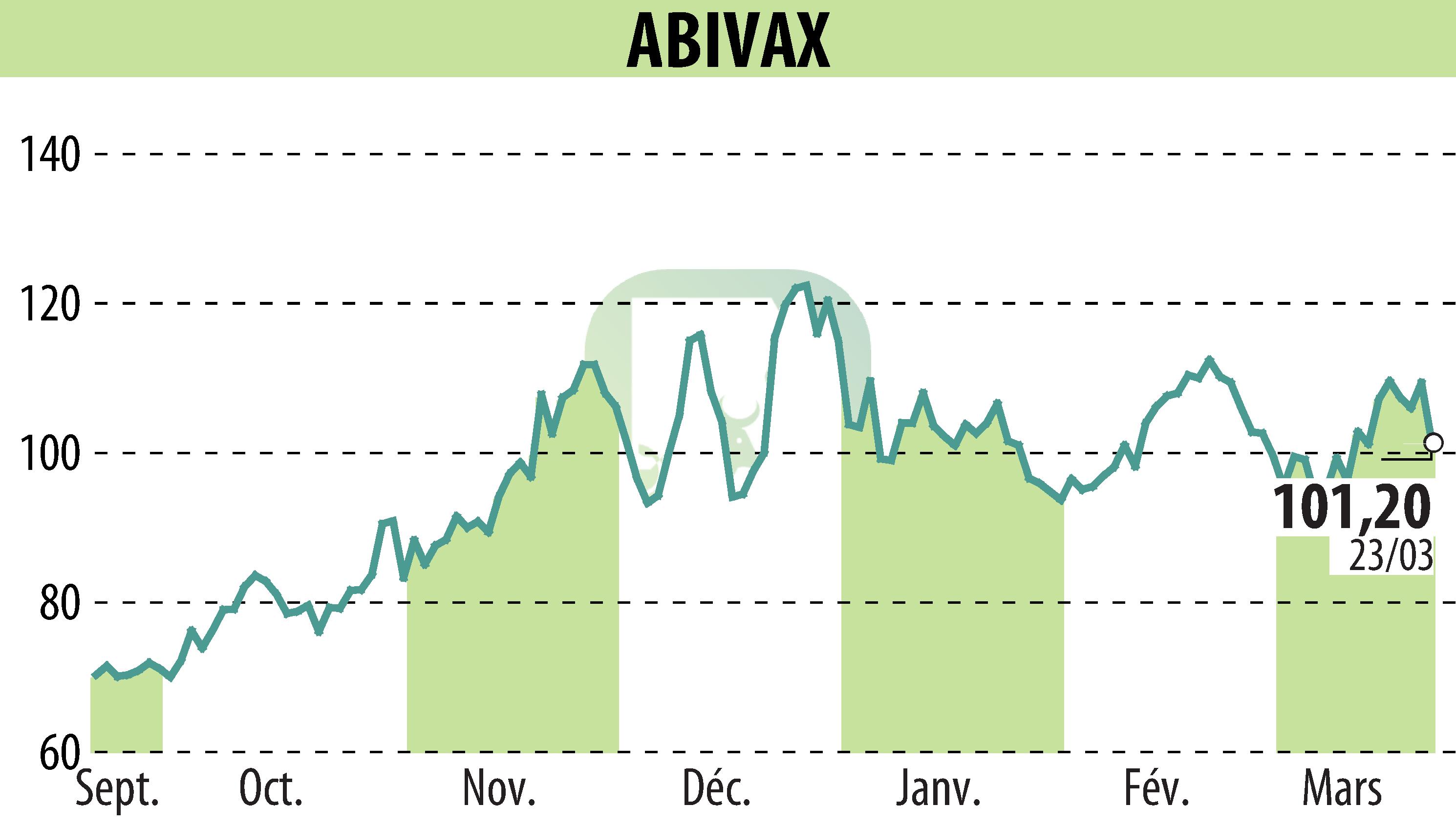 Graphique de l'évolution du cours de l'action ABIVAX (EPA:ABVX).