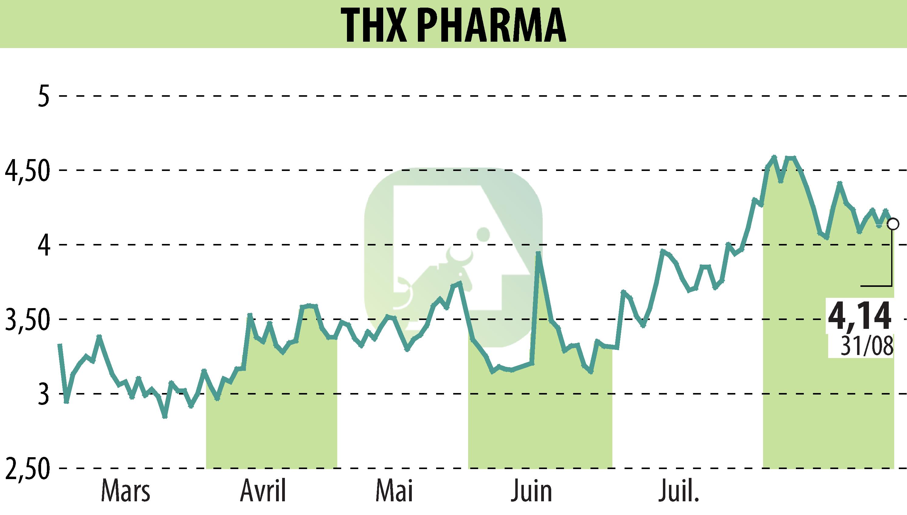 Graphique de l'évolution du cours de l'action Theranexus (EPA:ALTHX).
