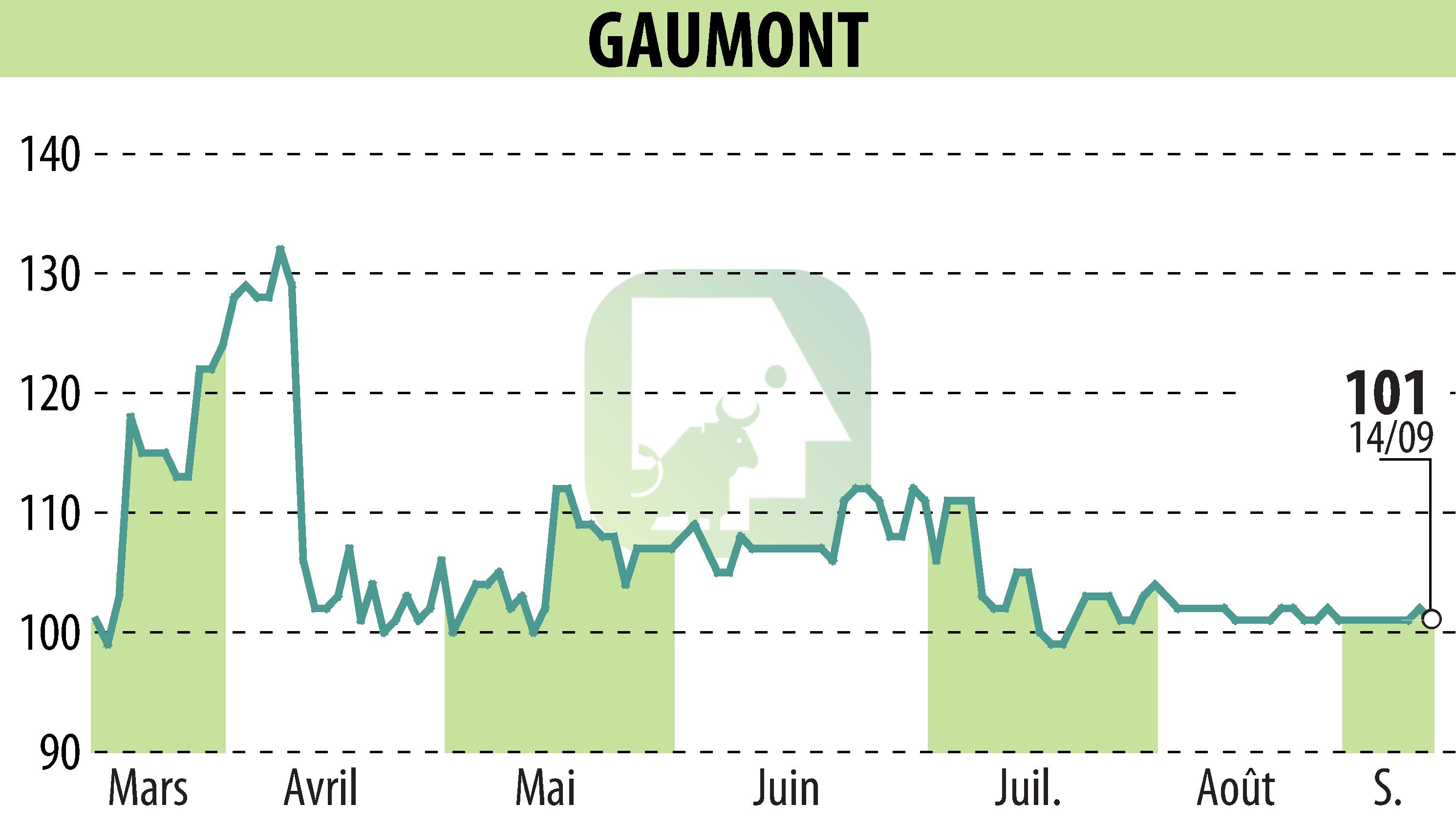 Graphique de l'évolution du cours de l'action GAUMONT (EPA:GAM).