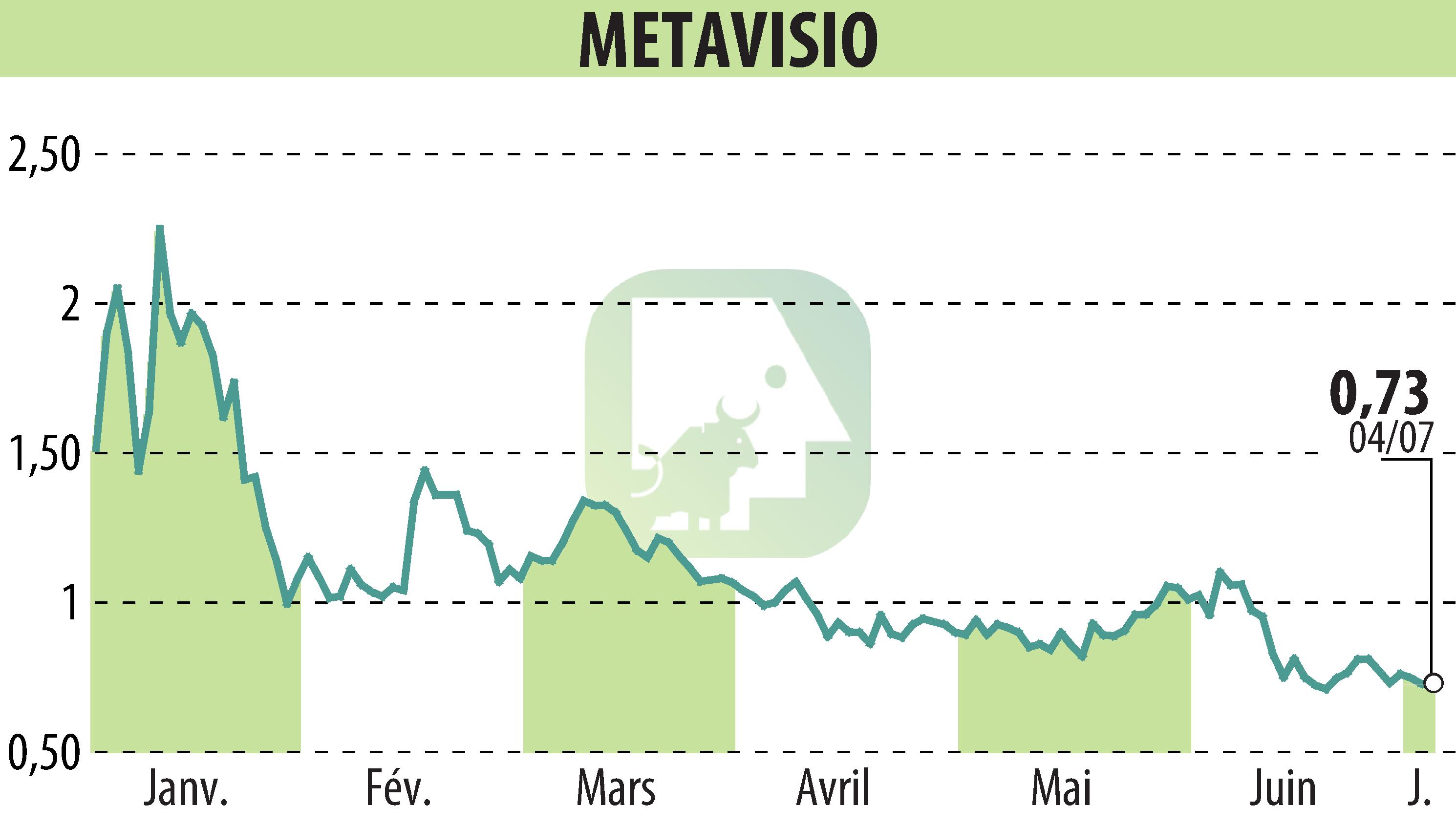 Graphique de l'évolution du cours de l'action METAVISIO (EPA:ALTHO).