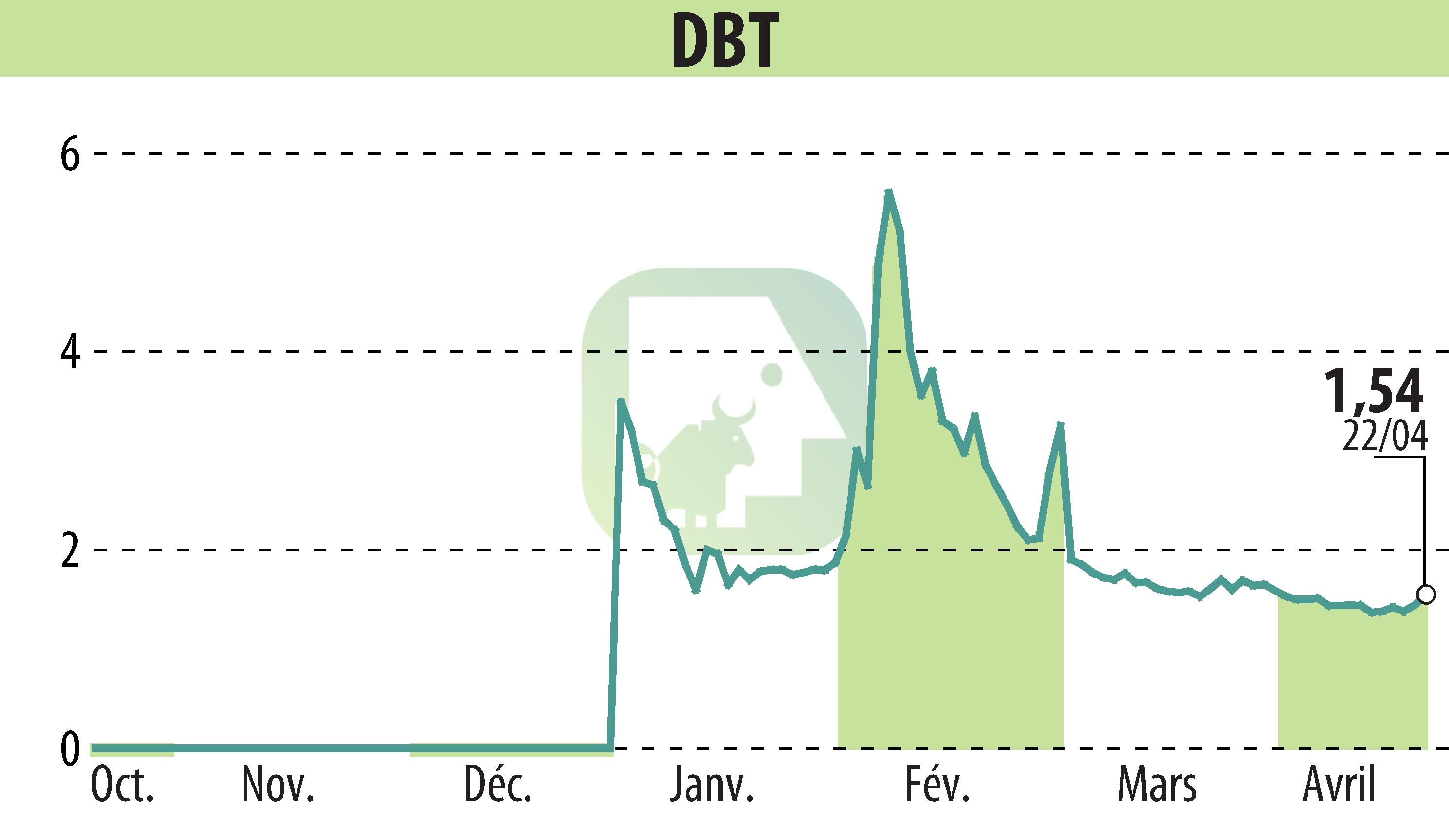 Stock price chart of DBT (EPA:ALDBT) showing fluctuations.