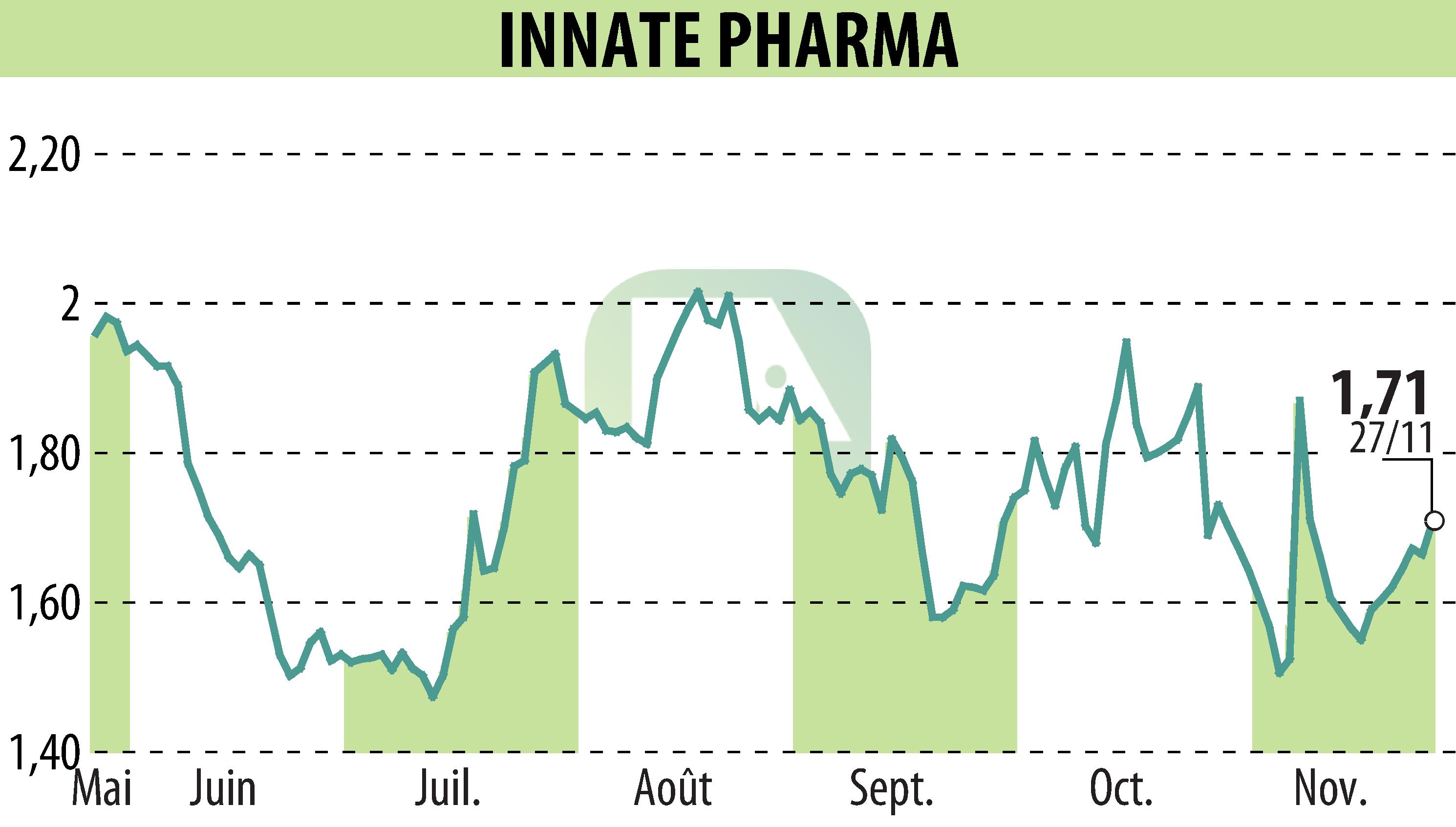 Graphique de l'évolution du cours de l'action INNATE PHARMA (EPA:IPH).