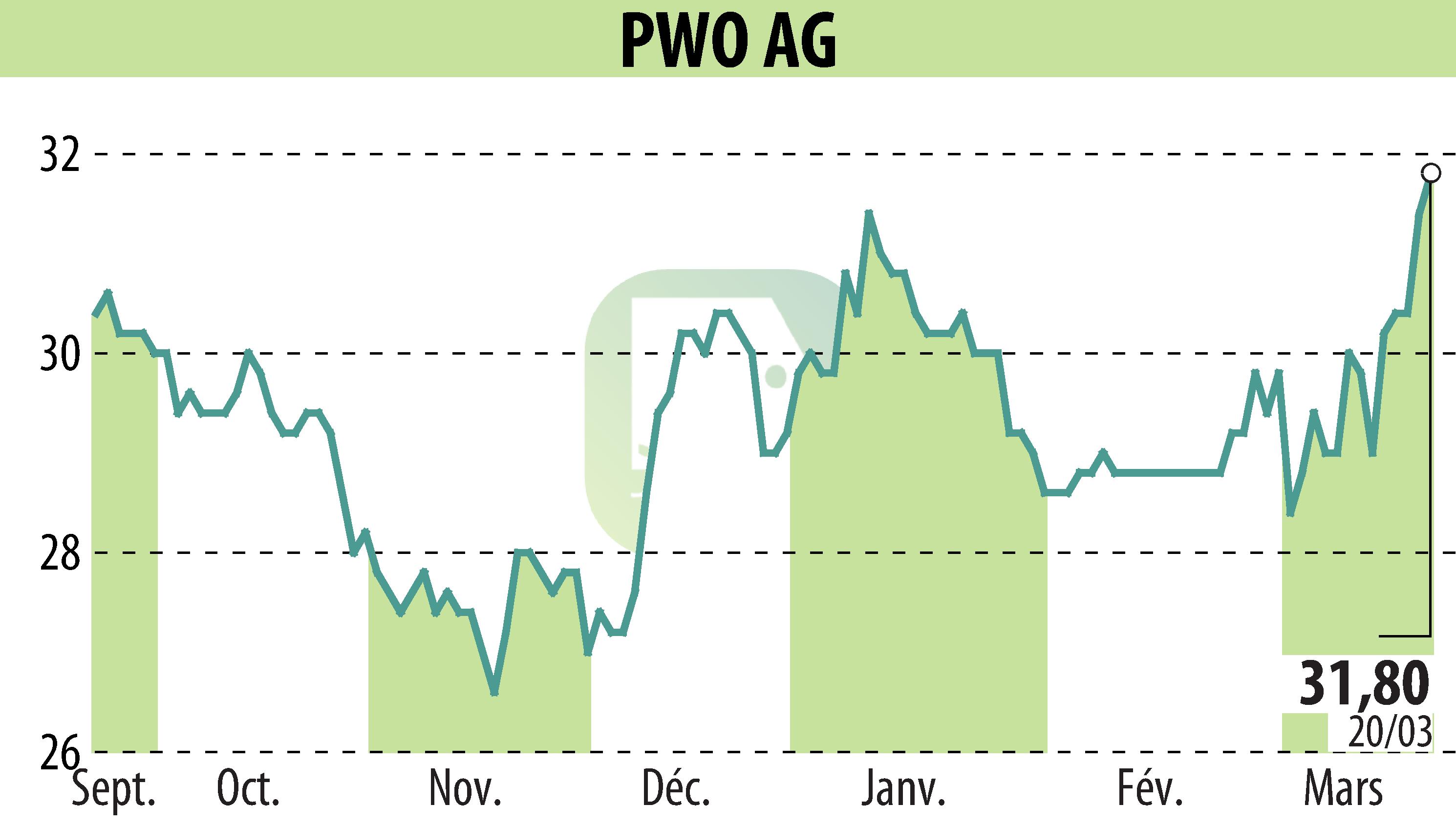 Graphique de l'évolution du cours de l'action Progress-Werk Oberkirch AG (EBR:PWO).