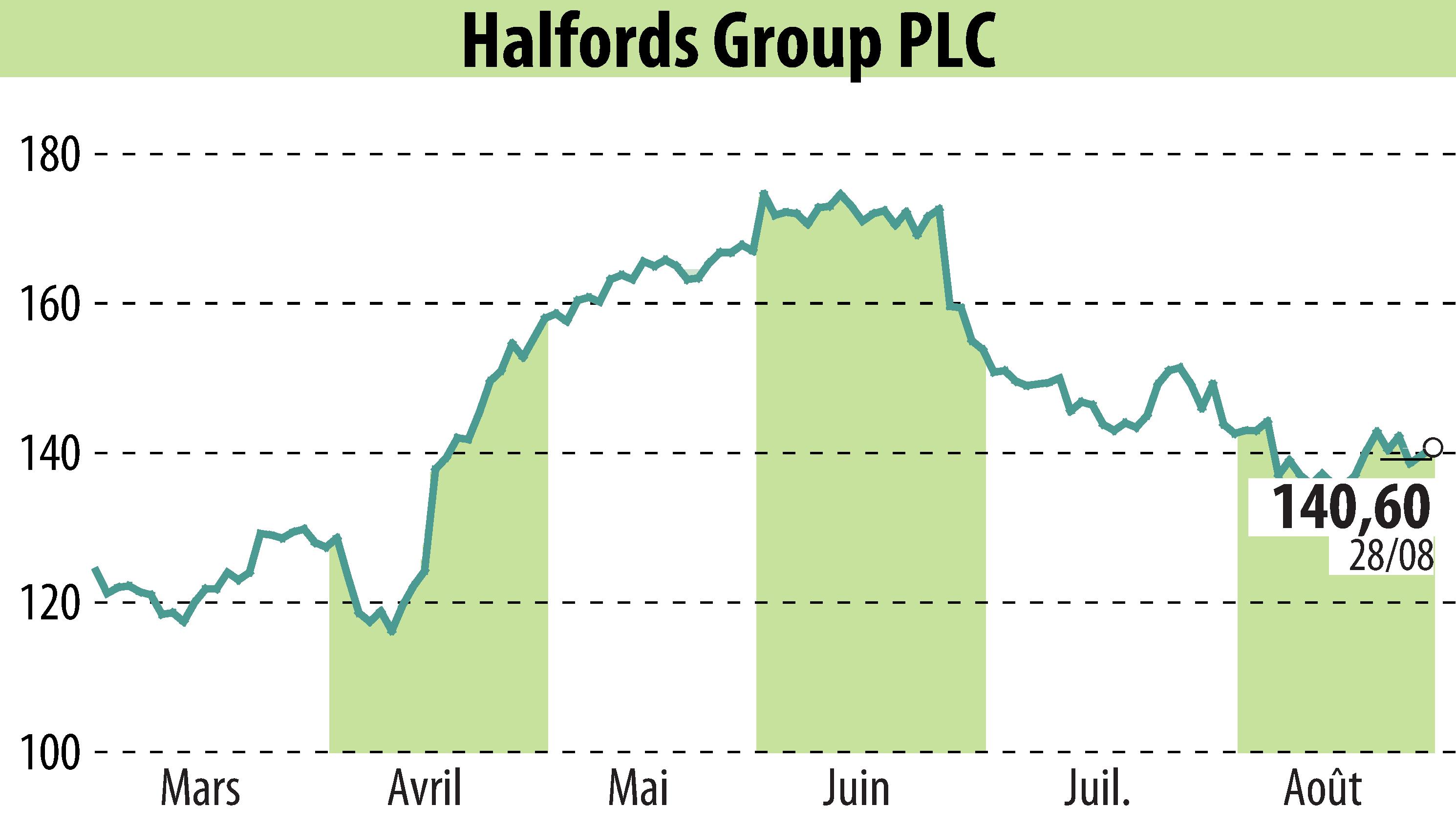 Graphique de l'évolution du cours de l'action Halfords (EBR:HFD).