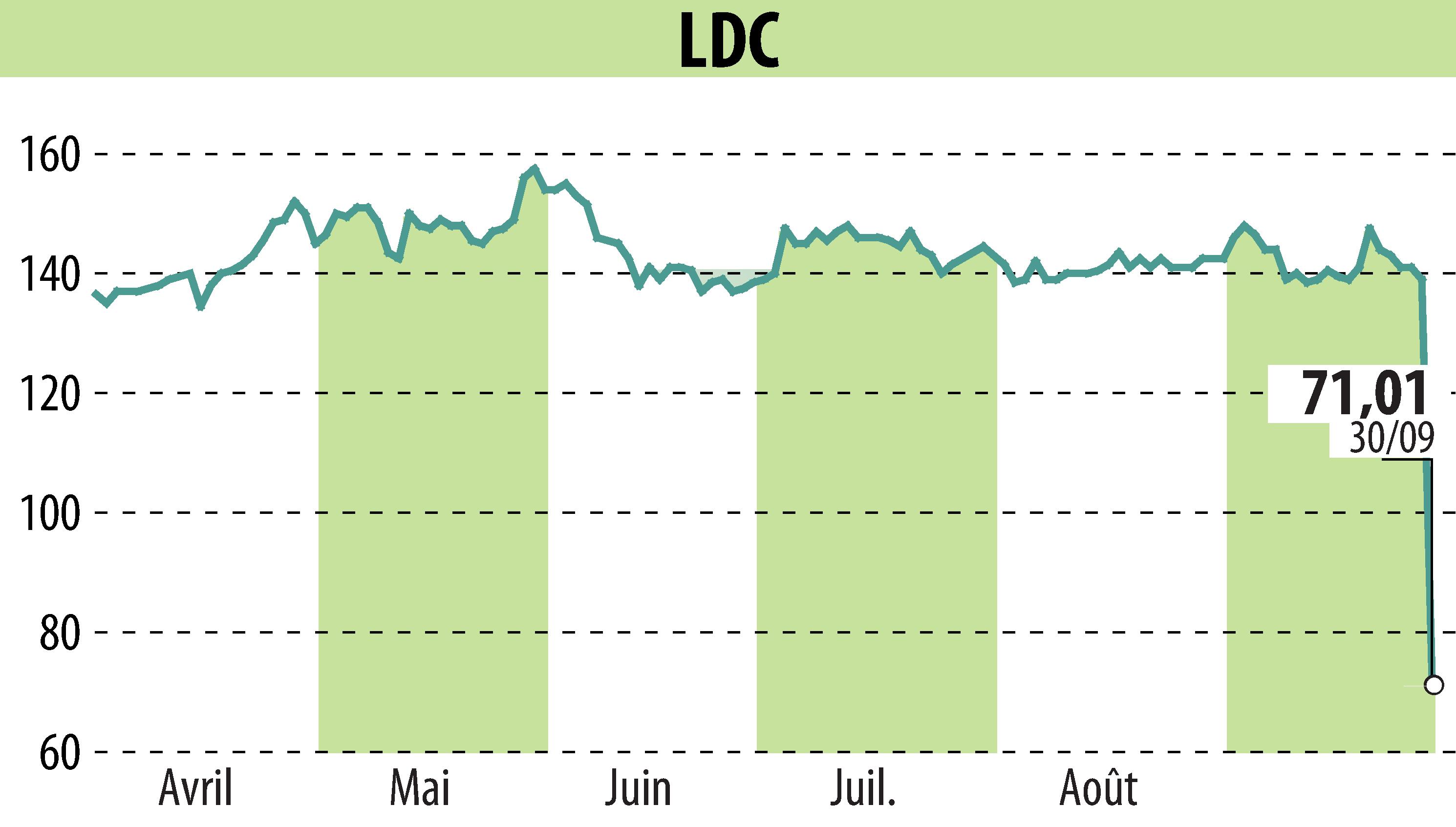 Graphique de l'évolution du cours de l'action LDC (EPA:LOUP).