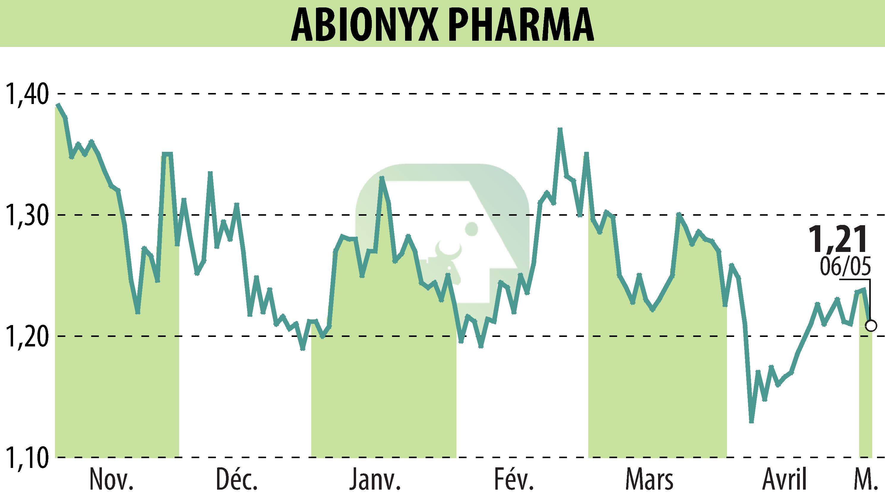 Stock price chart of ABIONYX (EPA:ABNX) showing fluctuations.