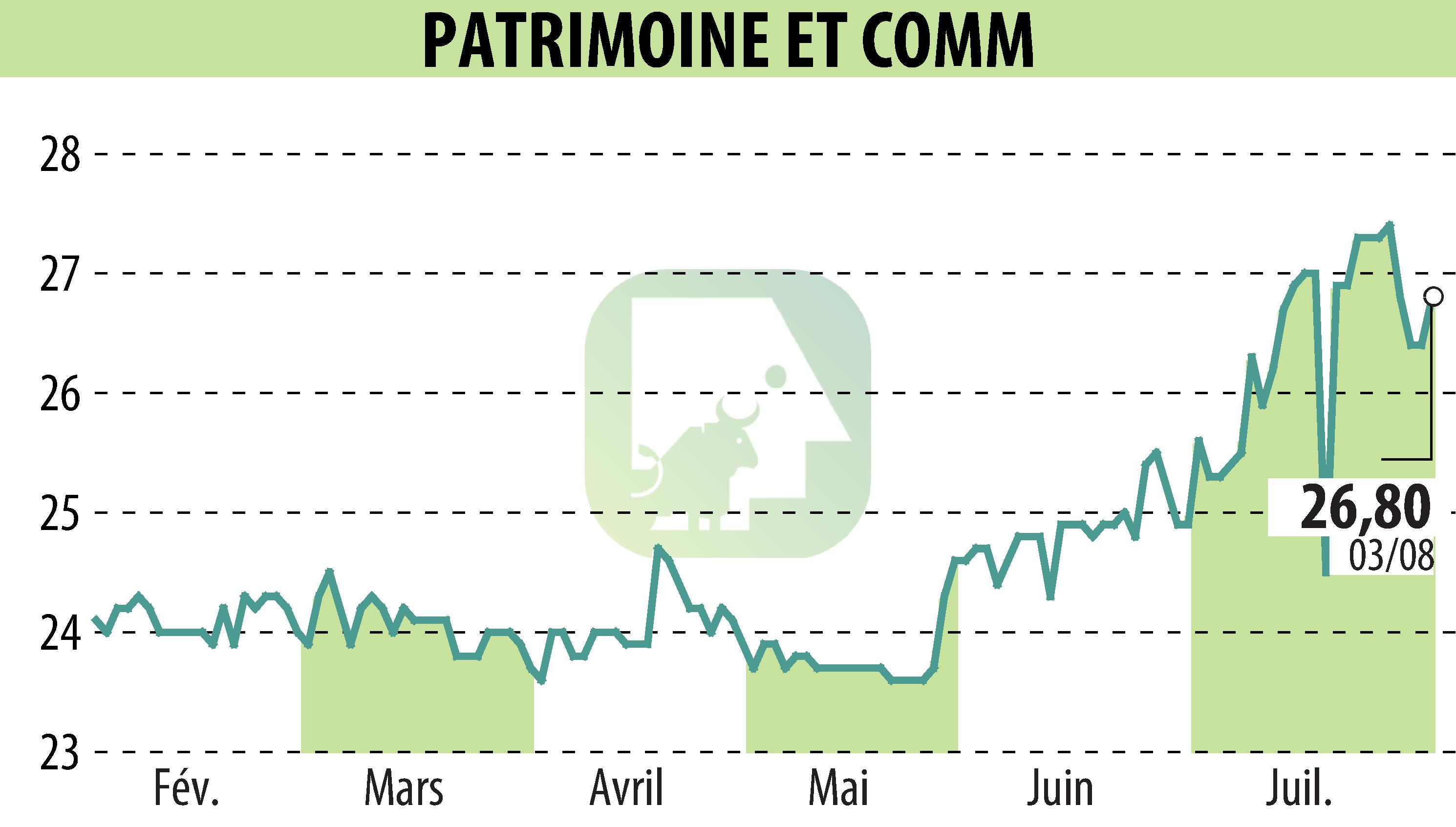 Stock price chart of PATRIMOINE & COMMERCE (EPA:PAT) showing fluctuations.