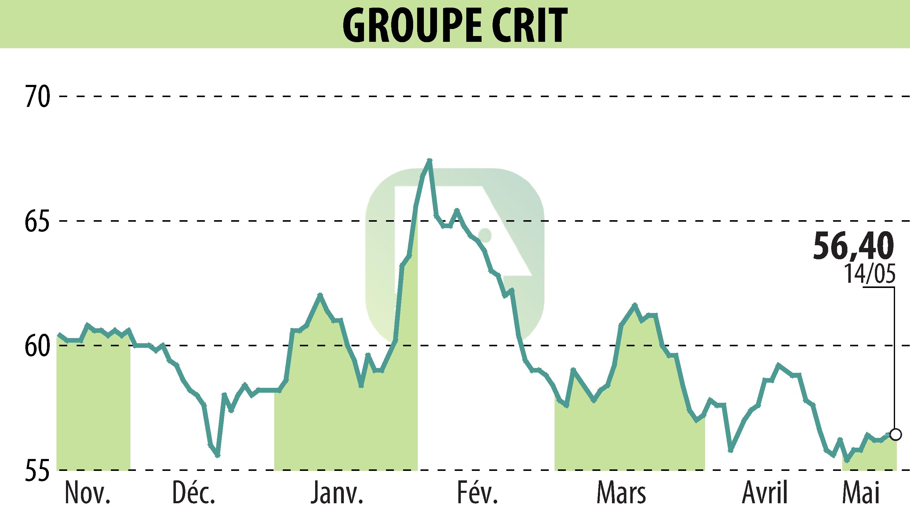 Stock price chart of GROUPE CRIT (EPA:CEN) showing fluctuations.