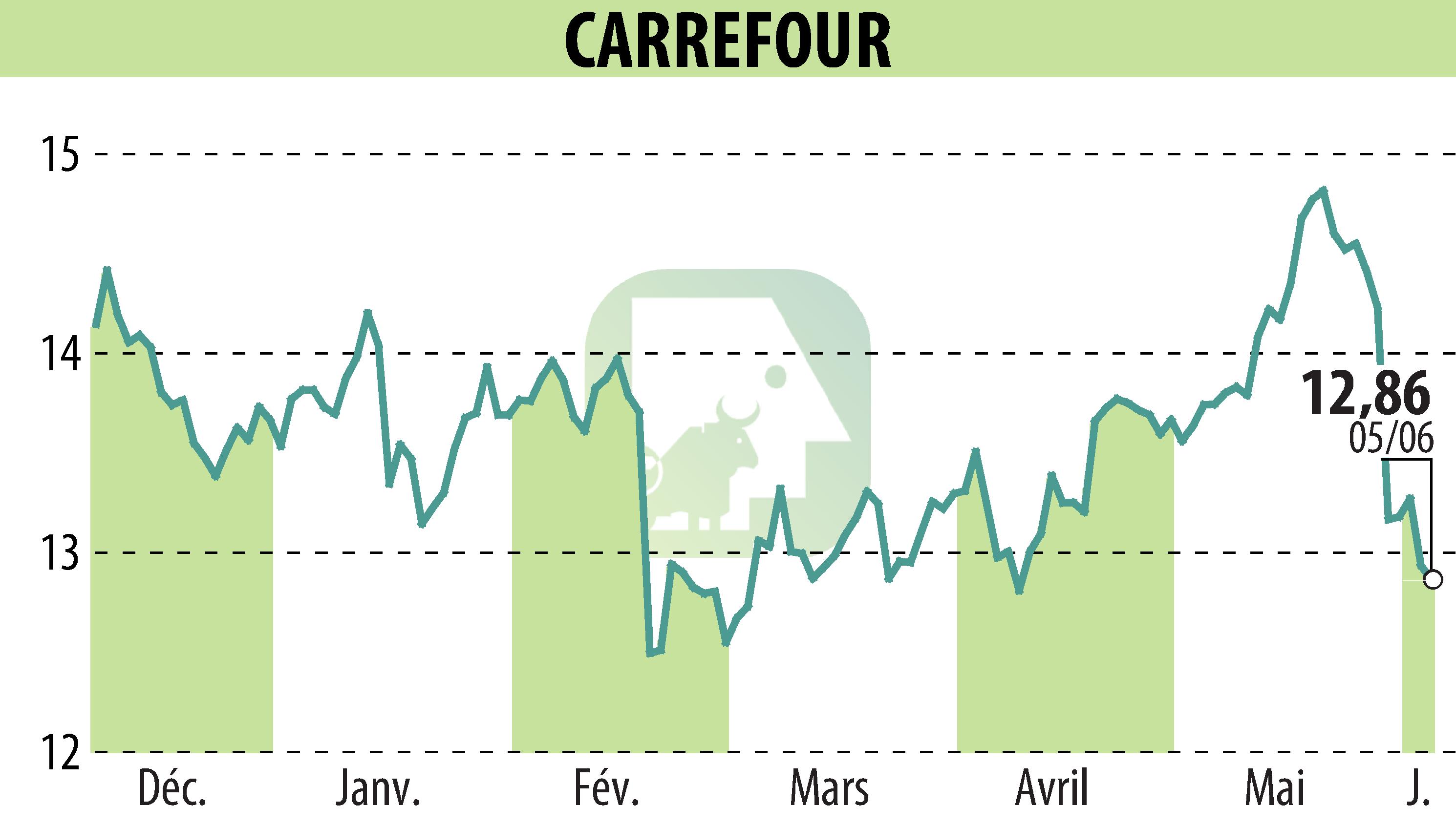 Graphique de l'évolution du cours de l'action CARREFOUR (EPA:CA).