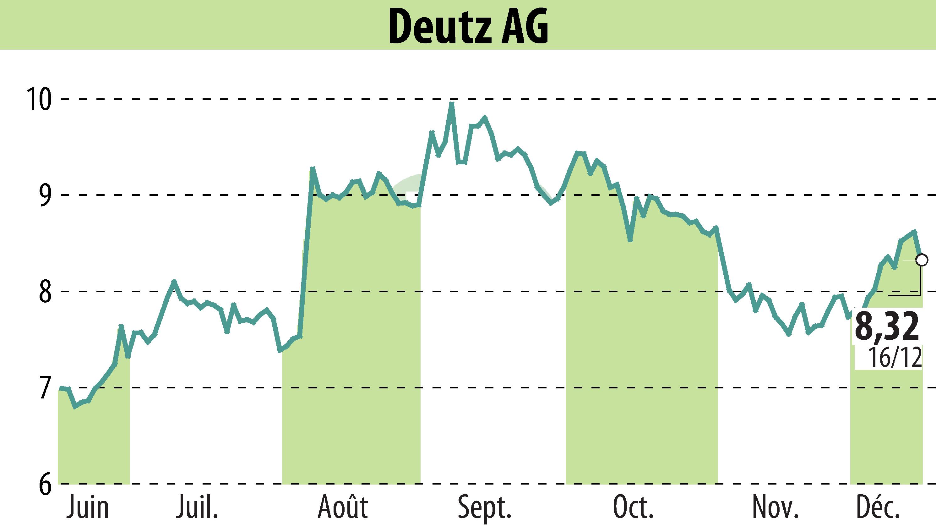 Stock price chart of DEUTZ AG (EBR:DEZ) showing fluctuations.