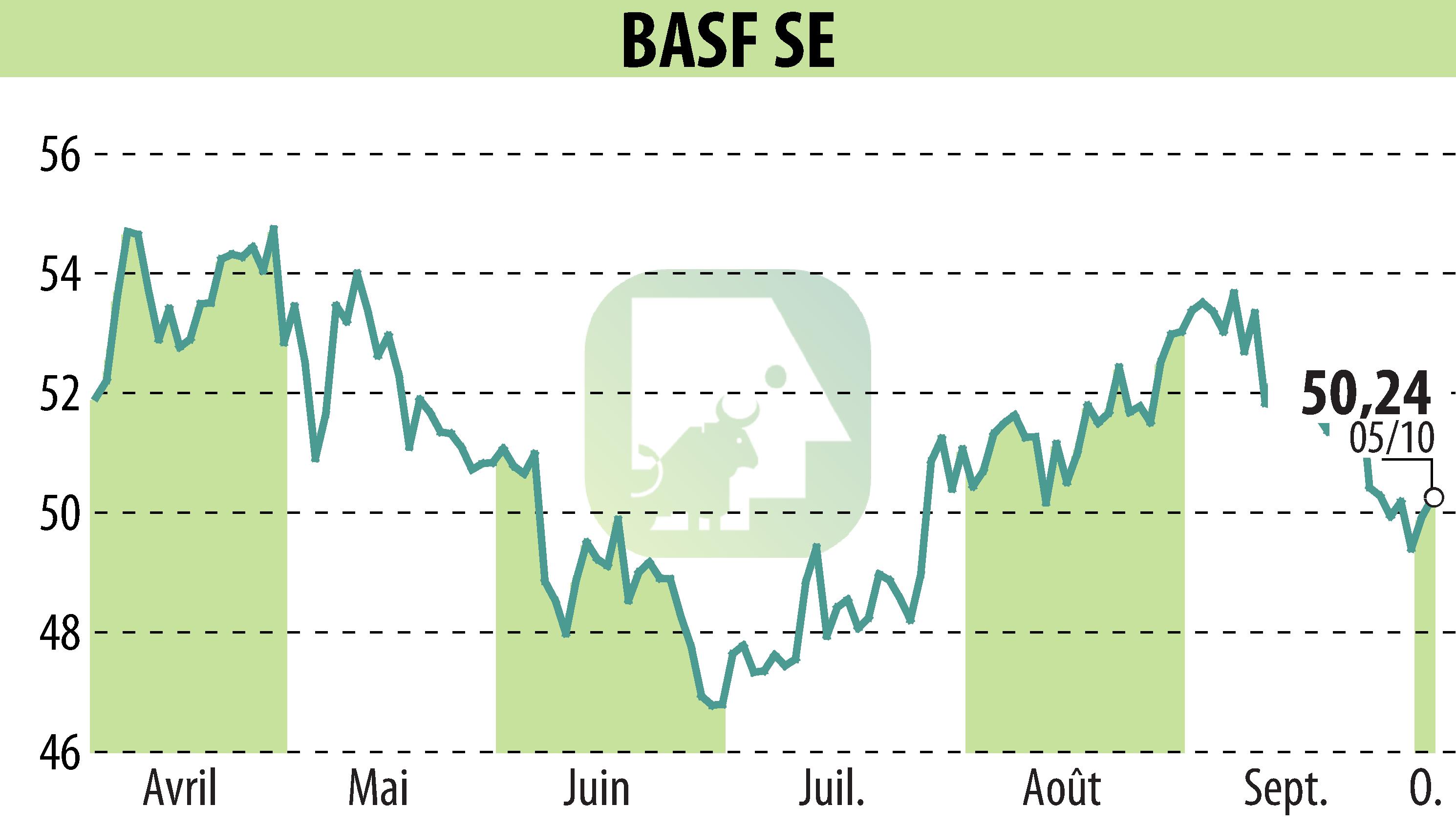 Stock price chart of BASF SE (EBR:BAS) showing fluctuations.