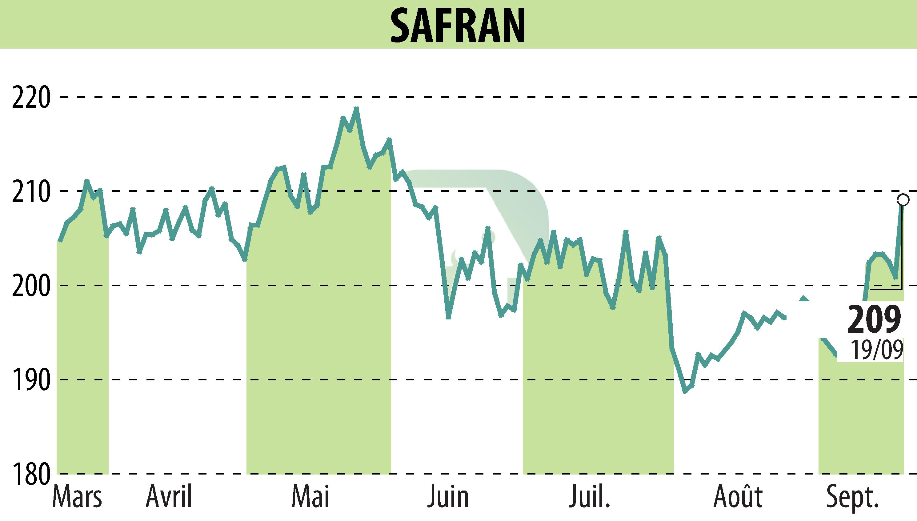 Graphique de l'évolution du cours de l'action SAFRAN (EPA:SAF).