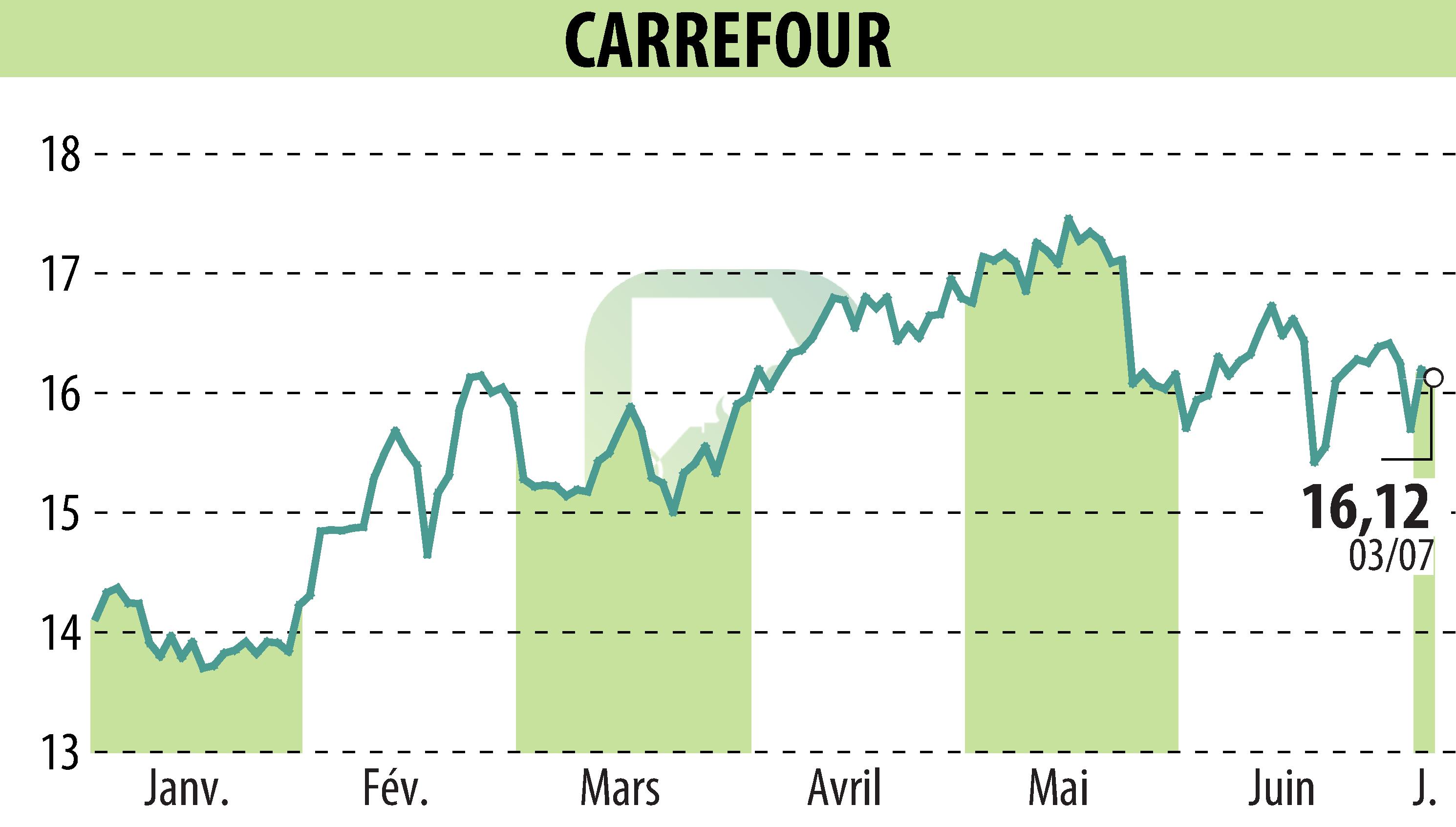 Graphique de l'évolution du cours de l'action CARREFOUR (EPA:CA).