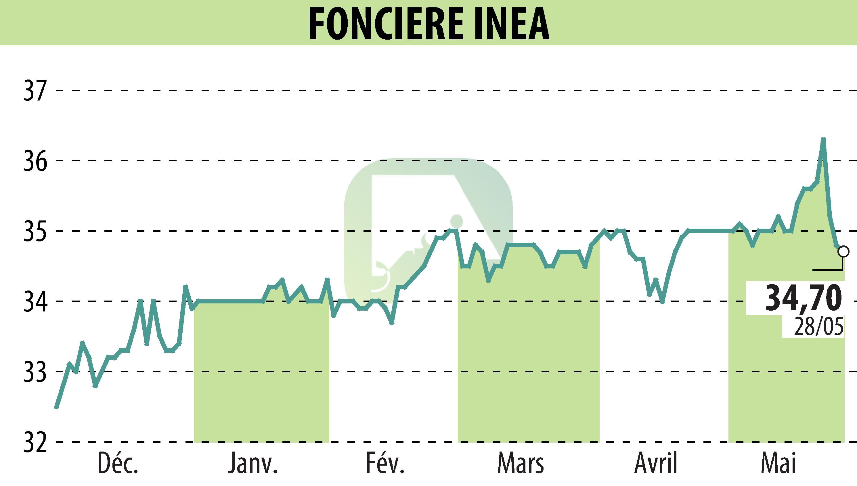 Graphique de l'évolution du cours de l'action FONCIERE INEA (EPA:INEA).