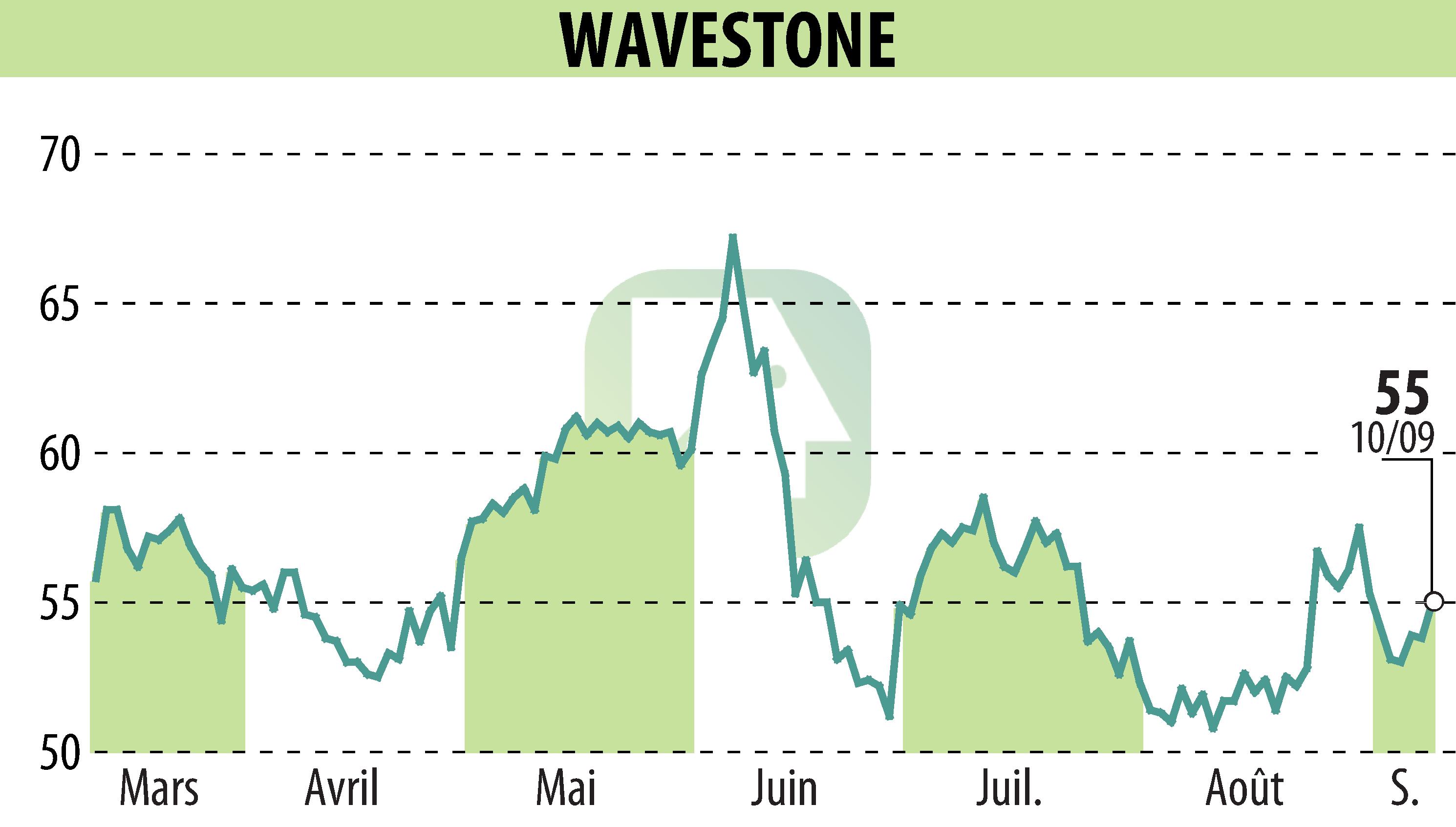 Stock price chart of WAVESTONE (EPA:WAVE) showing fluctuations.