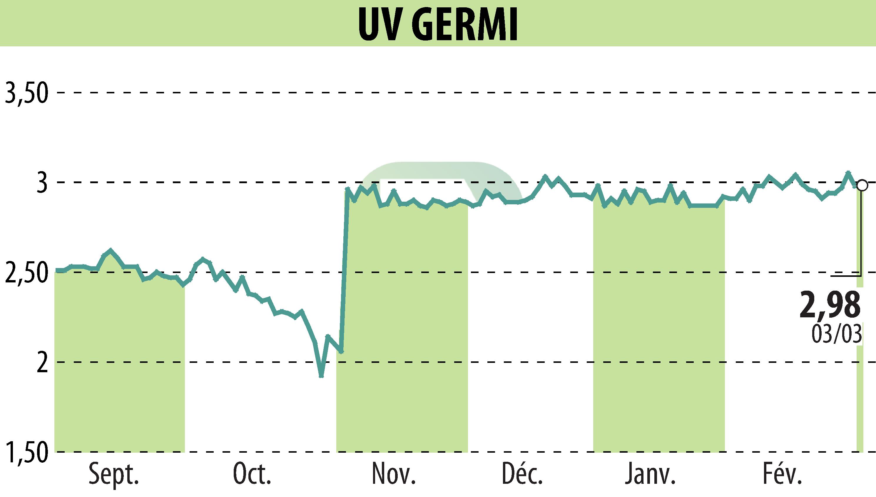 Stock price chart of UV GERMI (EPA:ALUVI) showing fluctuations.
