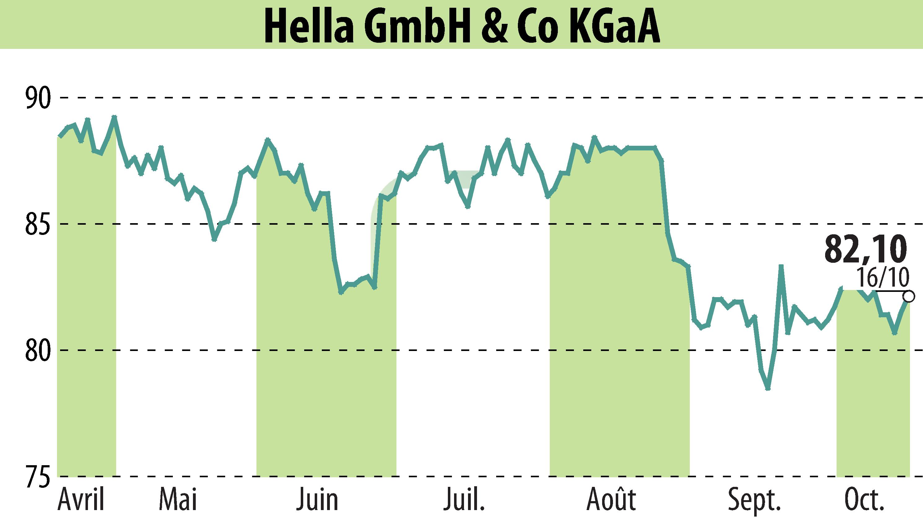 Graphique de l'évolution du cours de l'action HELLA GmbH & Co. KGaA (EBR:HLE).