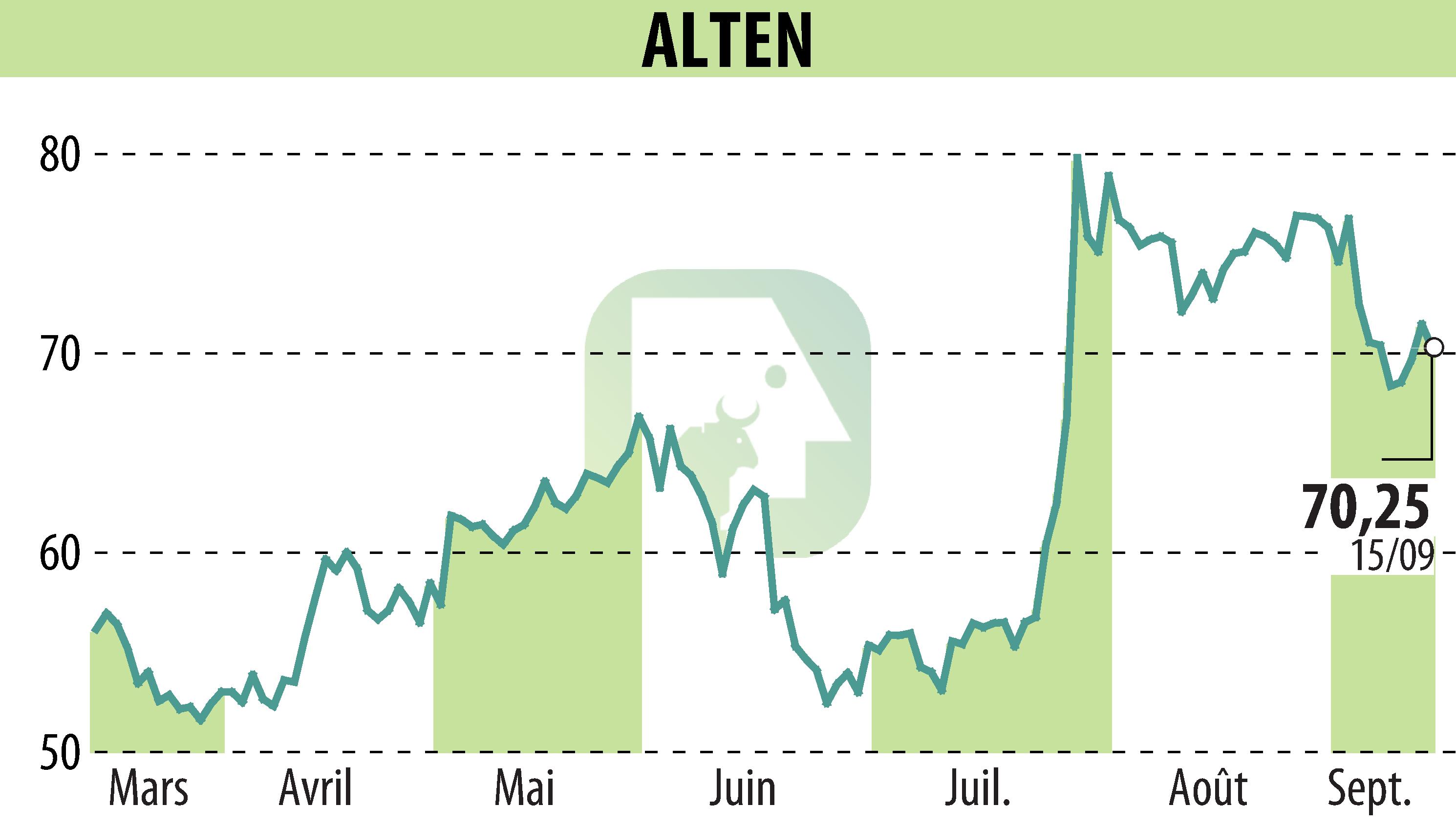 Graphique de l'évolution du cours de l'action ALTEN (EPA:ATE).