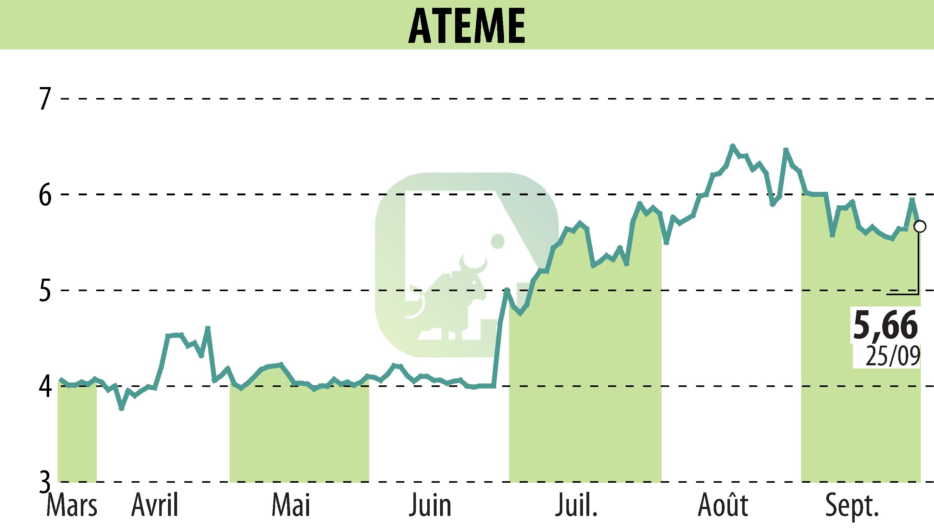 Stock price chart of ATEME (EPA:ATEME) showing fluctuations.